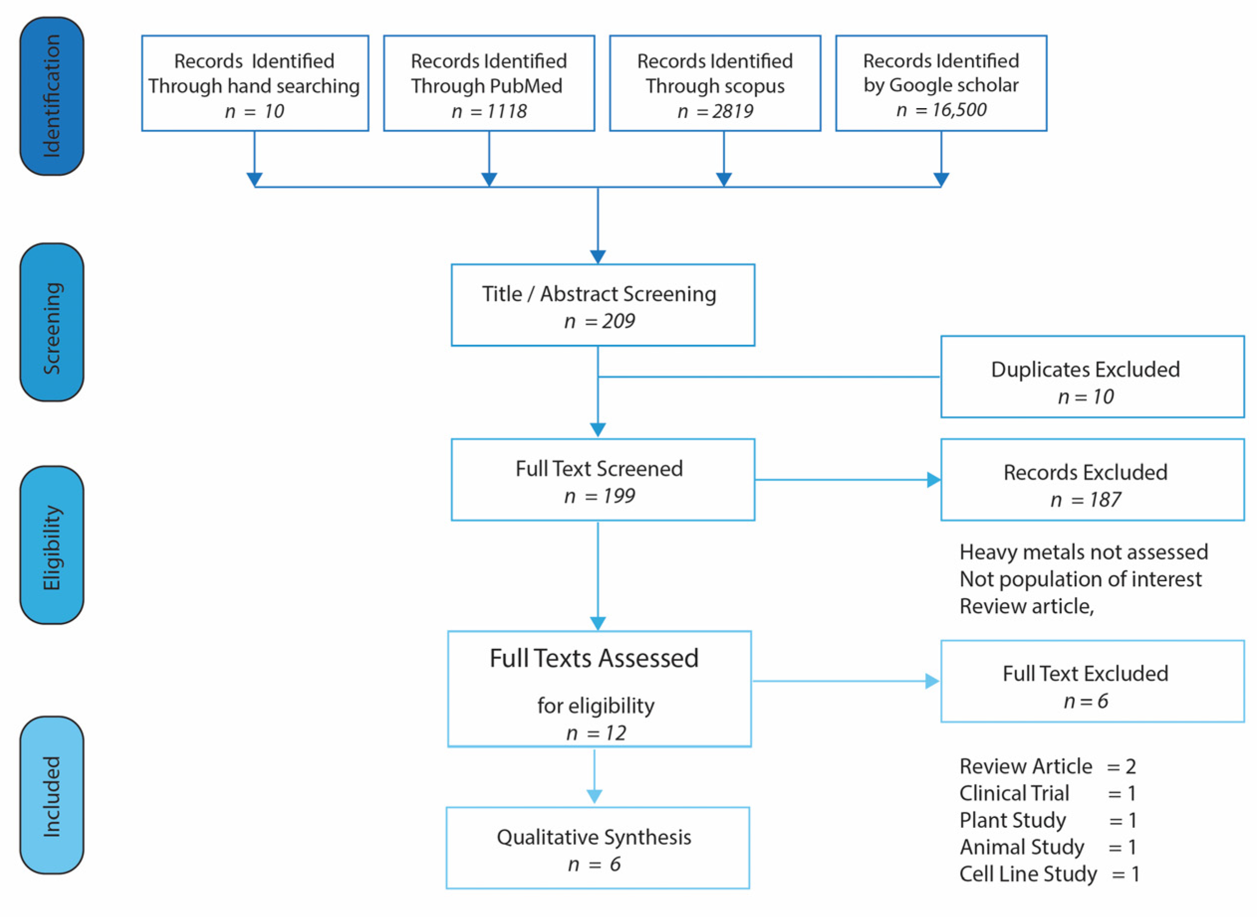 Medicina Free Full Text Toxic Metals And Non Municable Diseases In Hiv Population A Systematic Review Html