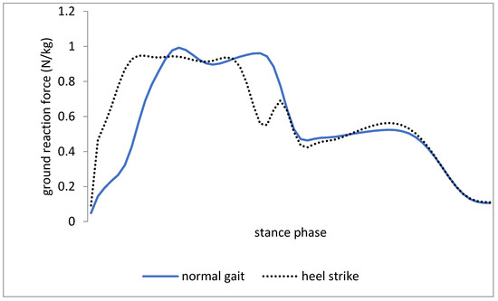 Medicina | Free Full-Text | Effect of Heel-First Strike Gait on Knee and  Ankle Mechanics