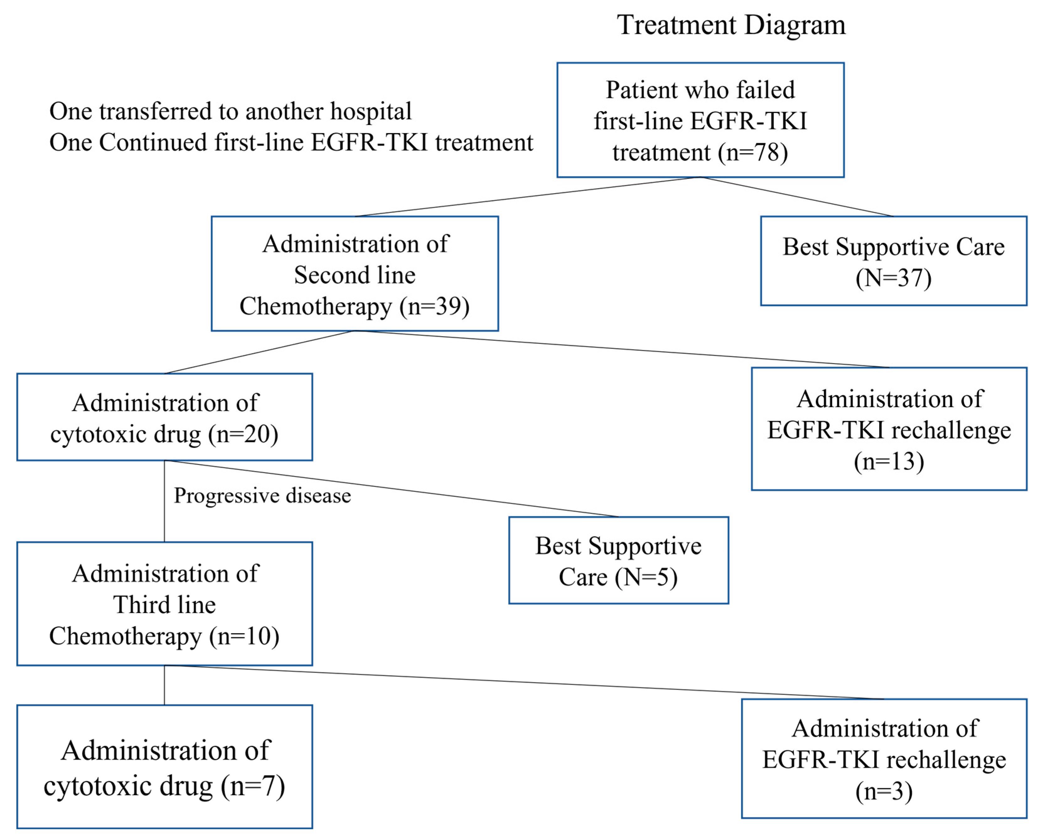 Erlotinib versus chemotherapy as first-line treatment for patients with  advanced EGFR mutation-positive non-small-cell lung cancer (OPTIMAL,  CTONG-0802): a multicentre, open-label, randomised, phase 3 study - The  Lancet Oncology