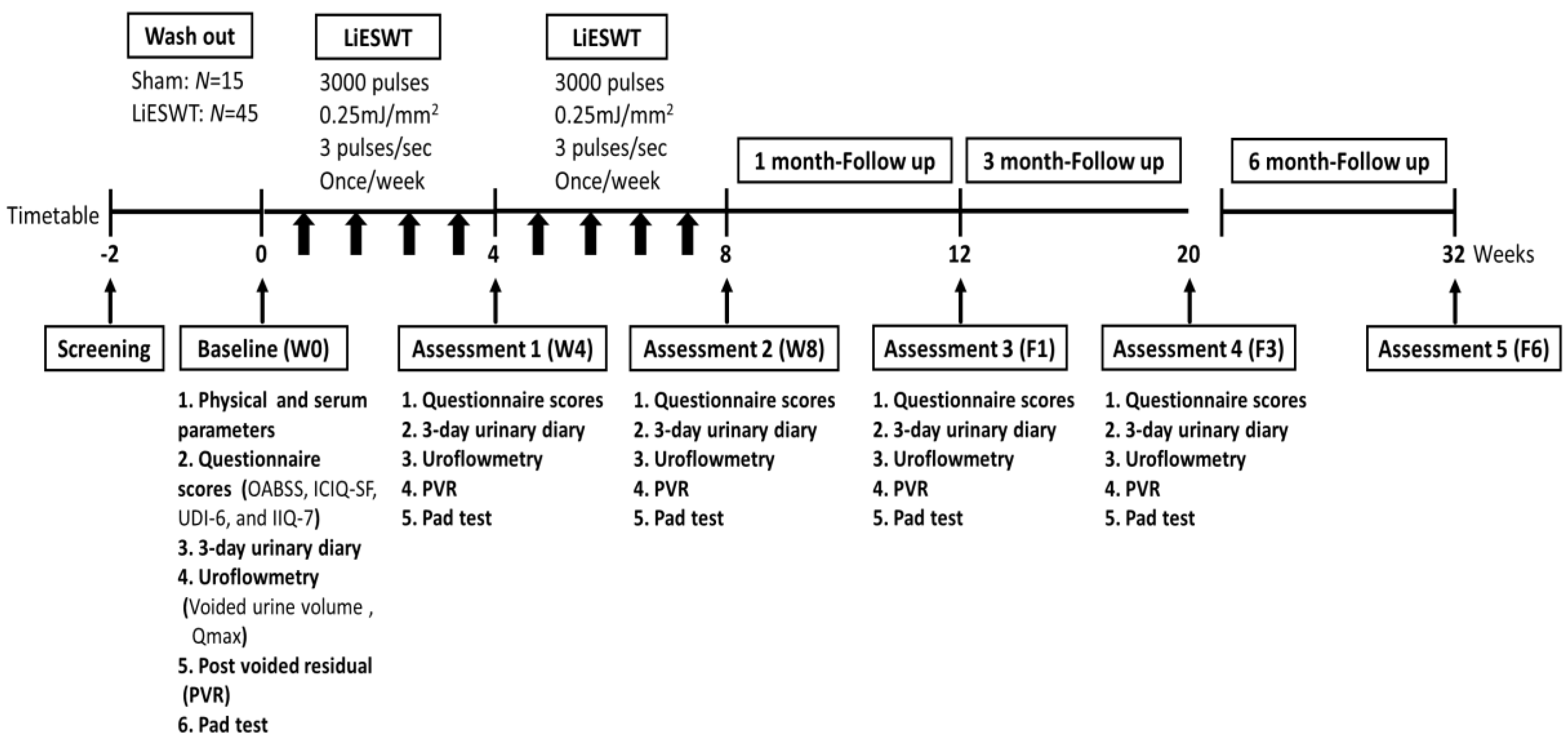 Medicina | Free Full-Text | Low Intensity Extracorporeal Shock Wave Therapy  as a Novel Treatment for Stress Urinary Incontinence: A  Randomized-Controlled Clinical Study | HTML