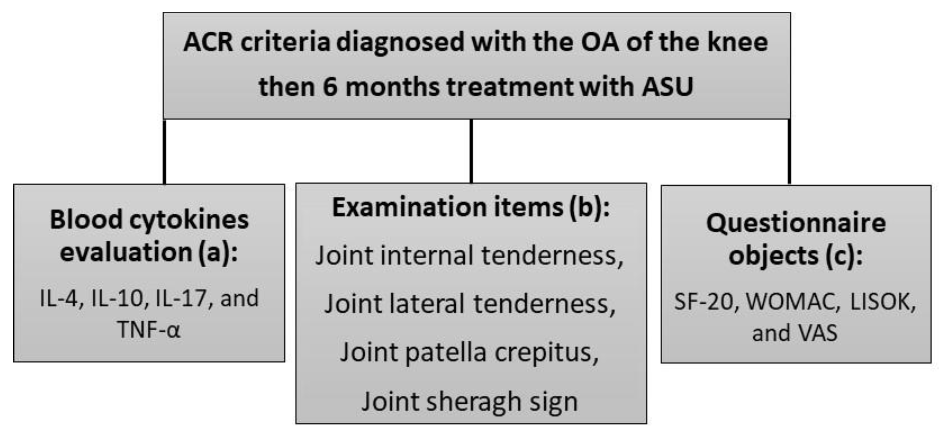 Medicina | Free Full-Text | Joint Dysfunctionality Alleviation along with  Systemic Inflammation Reduction Following Arthrocen Treatment in Patients  with Knee Osteoarthritis: A Randomized Double-Blind Placebo-Controlled  Clinical Trial