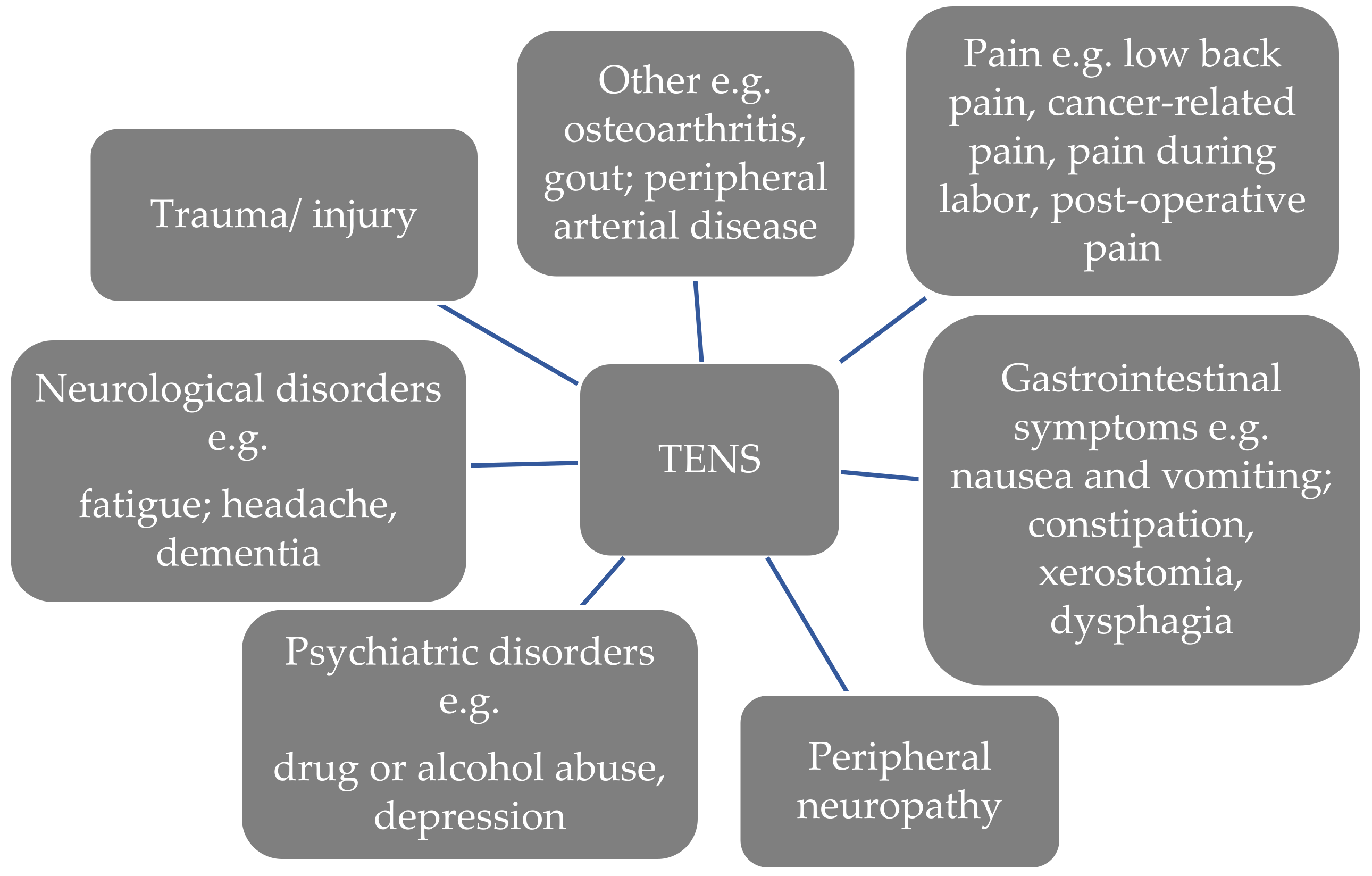 Medicina | Free Full-Text | Effects of Transcutaneous Electrical Nerve  Stimulation on Pain and Chemotherapy-Induced Peripheral Neuropathy in  Cancer Patients: A Systematic Review | HTML