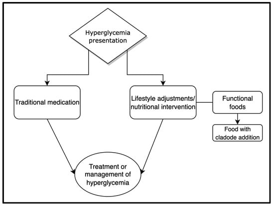 Medicina | Free Full-Text | Prickly Pear Cacti (Opuntia spp.) Cladodes as a  Functional Ingredient for Hyperglycemia Management: A Brief Narrative Review
