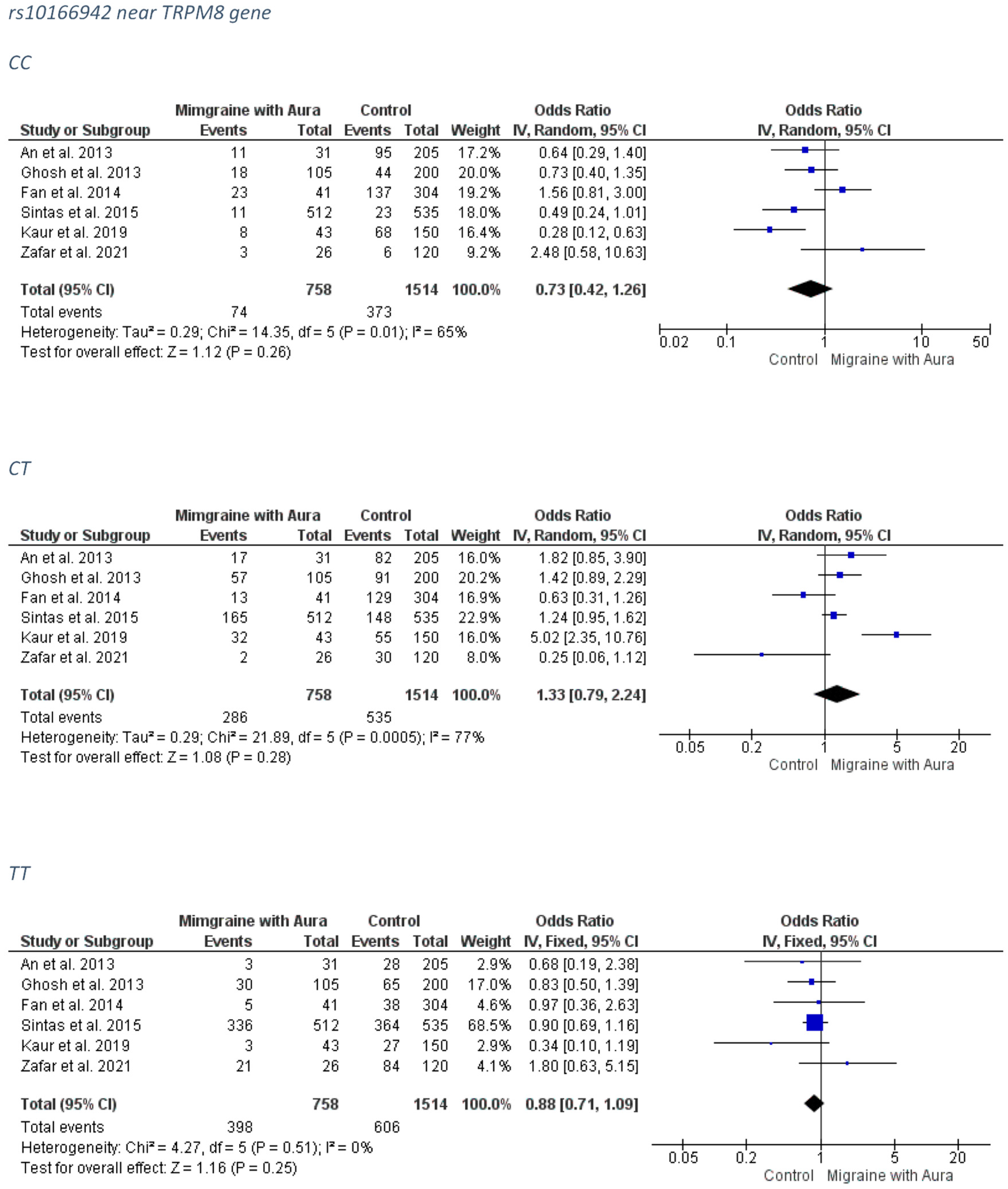 Medicina | Free Full-Text | Deciphering the Role of the rs2651899,  rs10166942, and rs11172113 Polymorphisms in Migraine: A Meta-Analysis