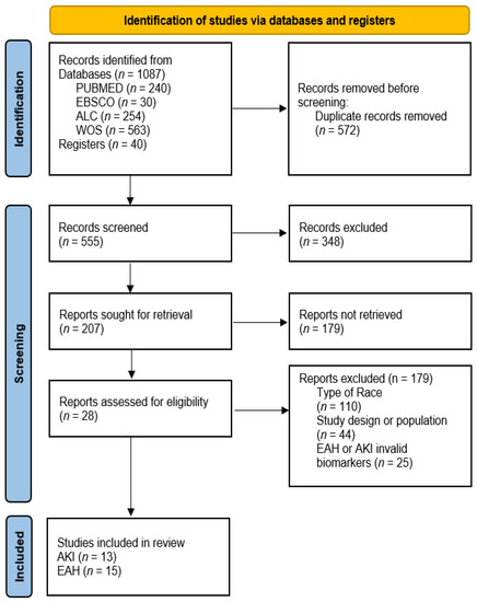 Medicina | Free Full-Text | Acute Kidney Injury and Hyponatremia in  Ultra-Trail Racing: A Systematic Review