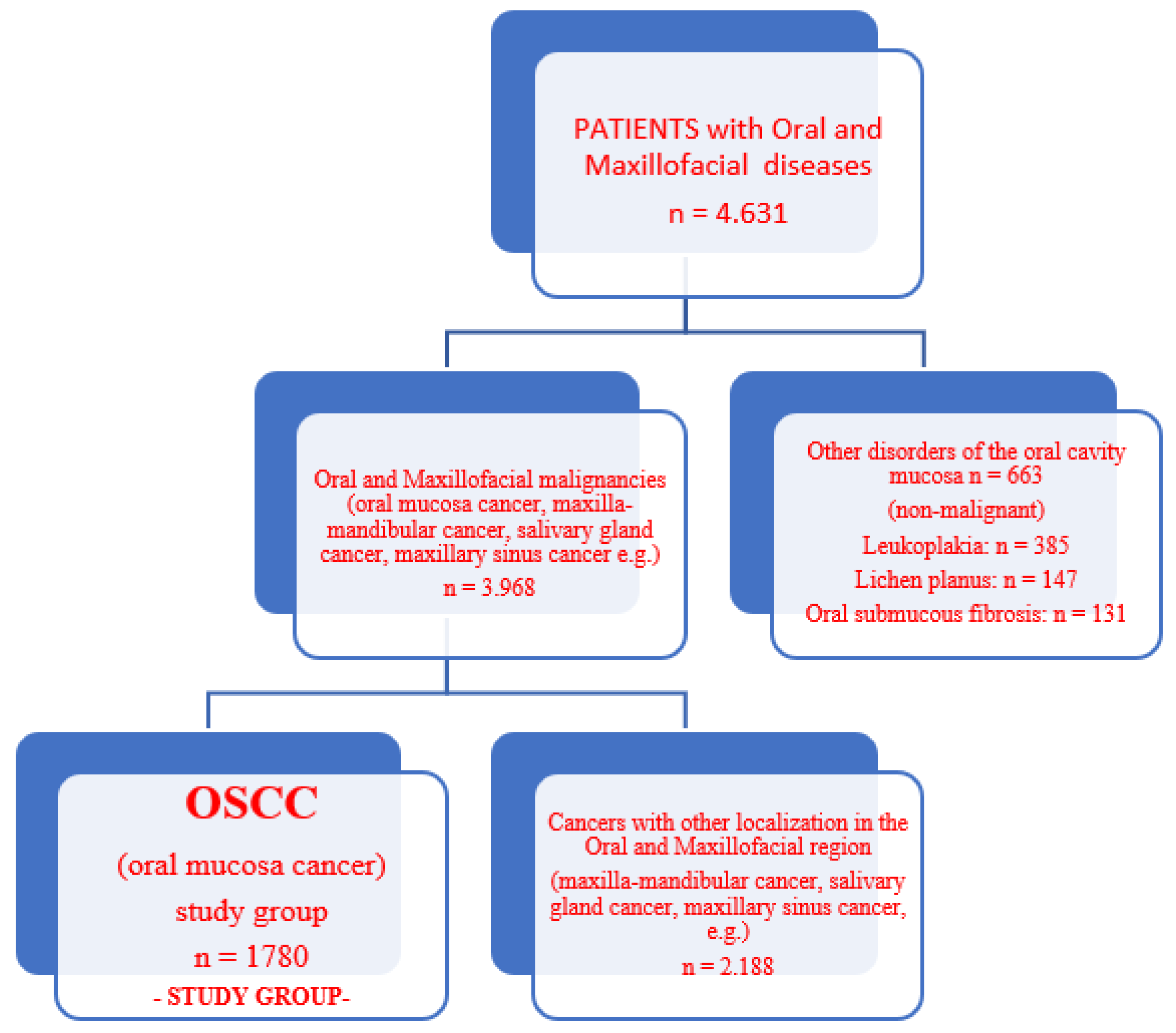 PDF) Effects of tobacco on the DNA of smokers and non-smokers affected by  OSCC: systematic review and meta-analysis