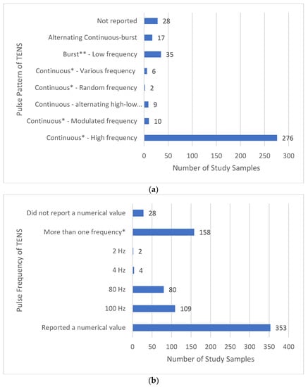 Comparison of Effects of Transcutaneous Electrical Nerve Stimulation(TENS)  and San-Yin-Jiao(SP6) Acupressure on Primary Dysmenorrhea