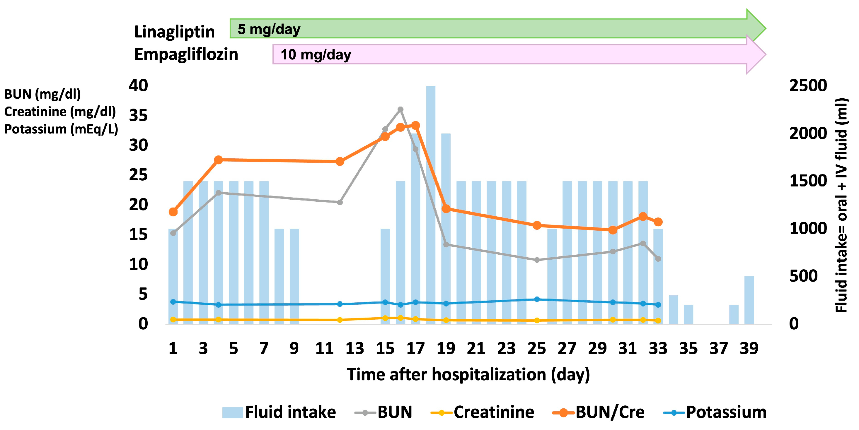 Medicina Free Full Text Short Term Treatment With Empagliflozin Resulted In Dehydration And Cardiac Arrest In An Elderly Patient With Specific Complications A Case Report And Literature Review Html