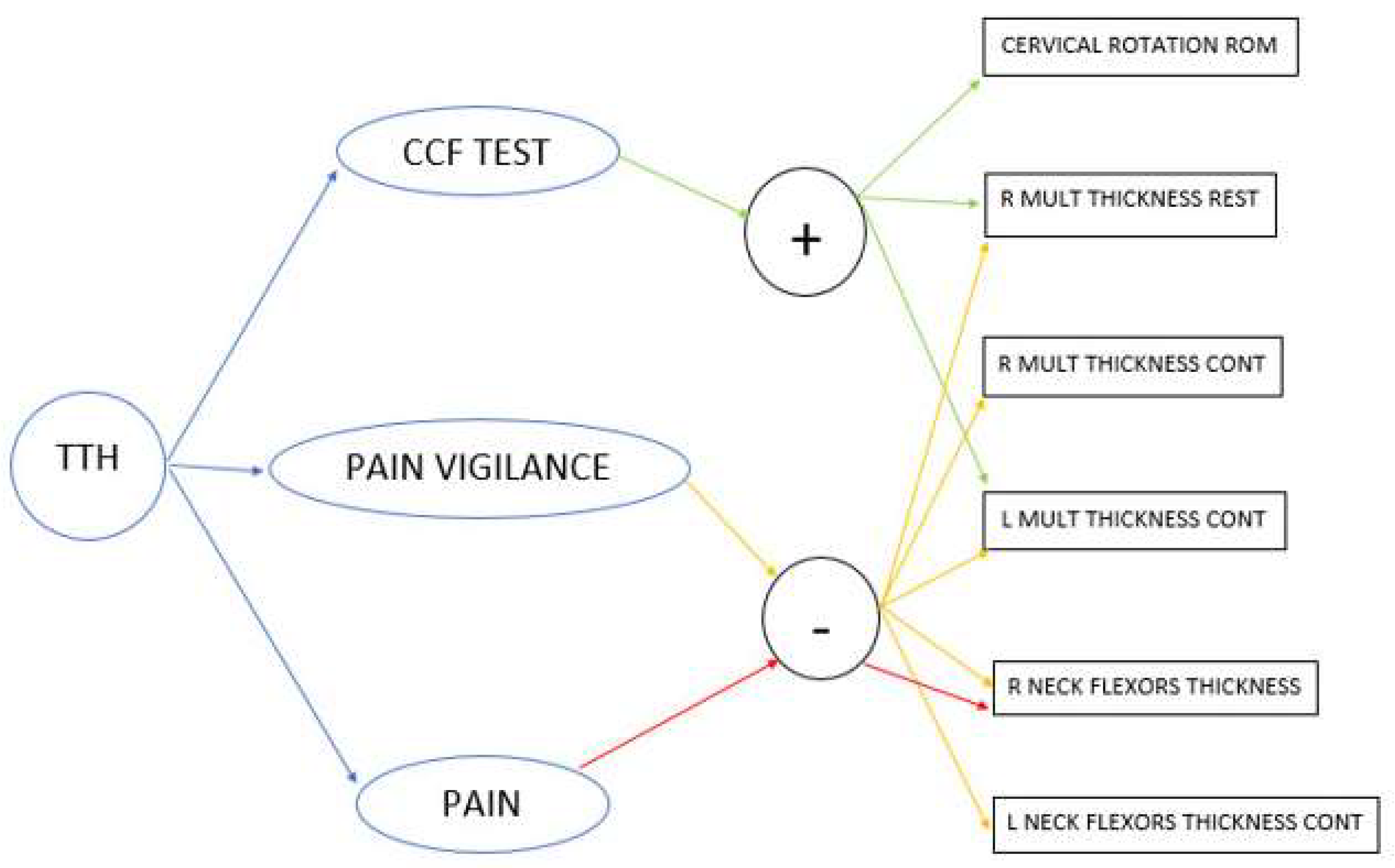 Deep Neck Flexor Weakness and Cervicogenic Headache - Illinois