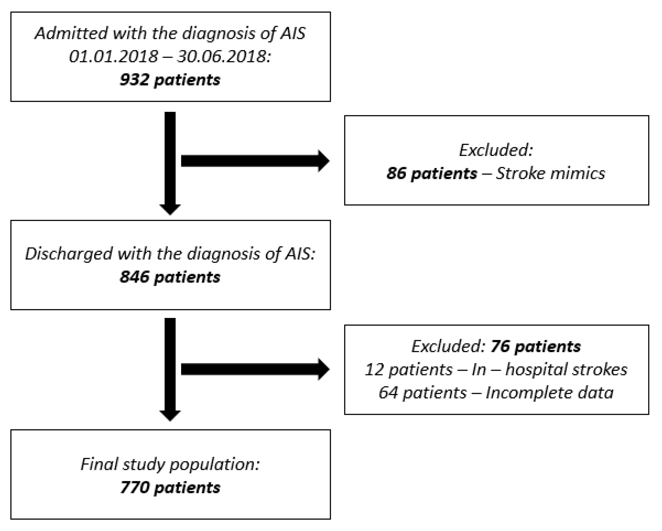 Medicina | Free Full-Text | Pre-Hospital Delay in Acute Ischemic Stroke  Care: Current Findings and Future Perspectives in a Tertiary Stroke Center  from Romania&mdash;A Cross-Sectional Study