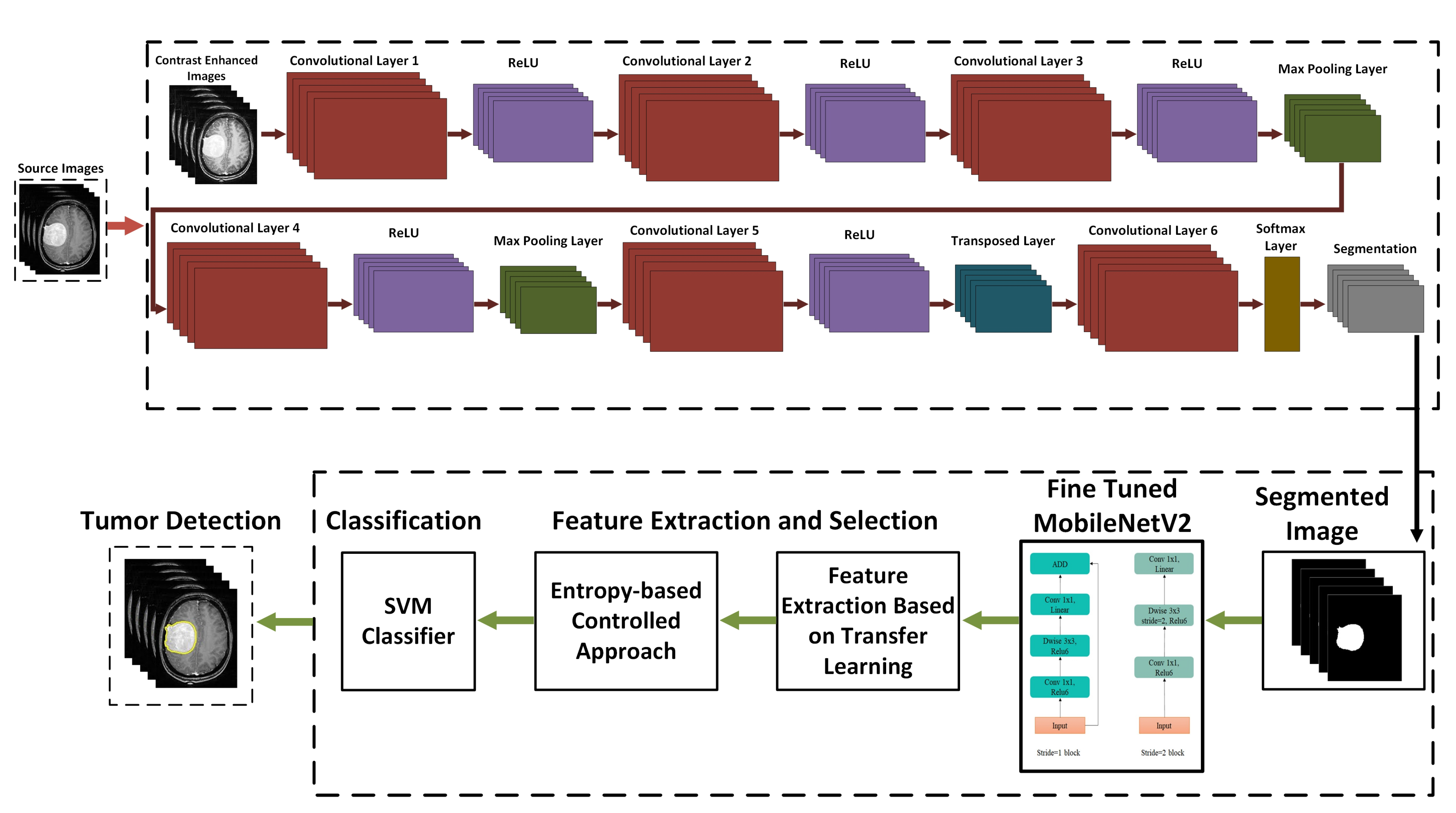 Edge U-Net: Brain tumor segmentation using MRI based on deep U-Net model  with boundary information - ScienceDirect