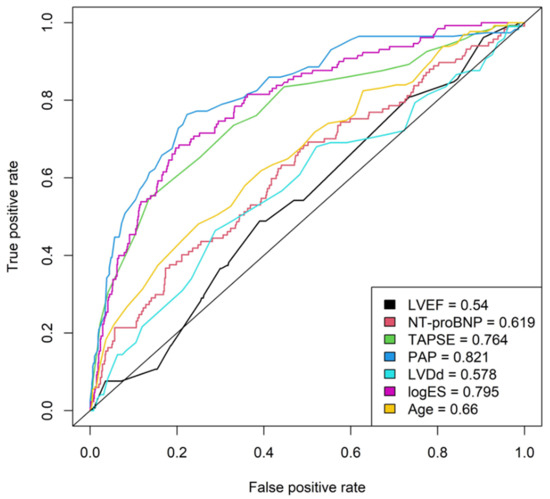 Braz J Cardiovasc Surg - Preoperative Left Ventricular Global