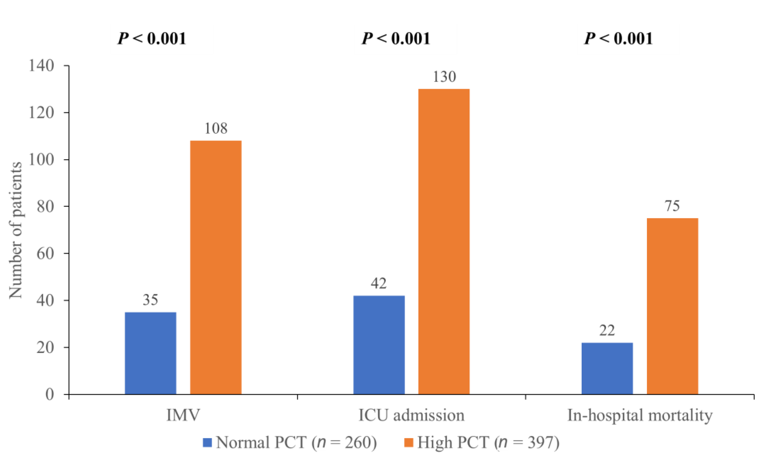 PDF) INTERNATIONAL JOURNAL OF BIOMEDICINE Association of Serum  Procalcitonin Level with Severity of COVID-19 among Patients in Ajman,  United Arab Emirates