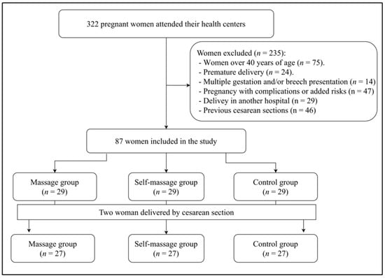 Assessment of Obstetric Risk Factors for Postpartum Urinary