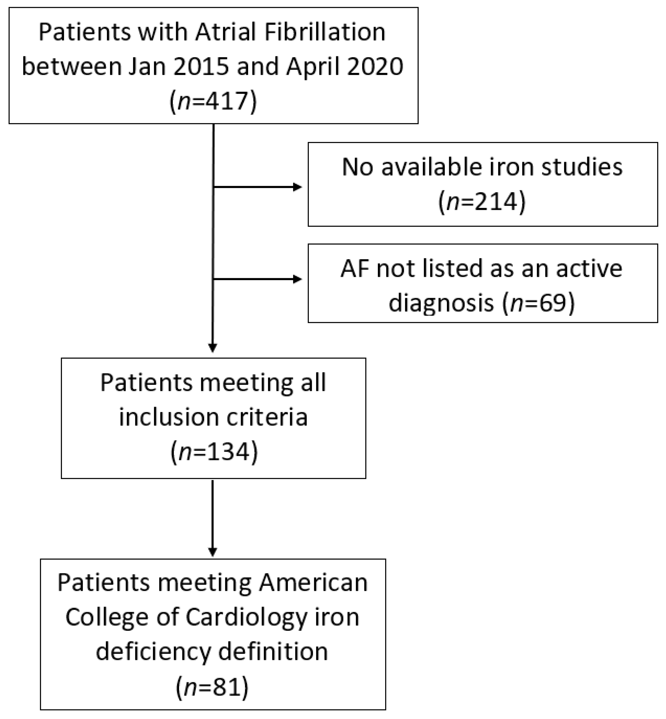 Medicina | Free Full-Text | The Prevalence of Iron Deficiency in Atrial  Fibrillation: Low Hanging Fruit?