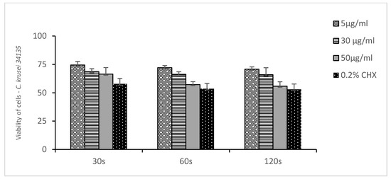 Medicina Free Full Text Evaluation Of The Sensitivity Of Selected