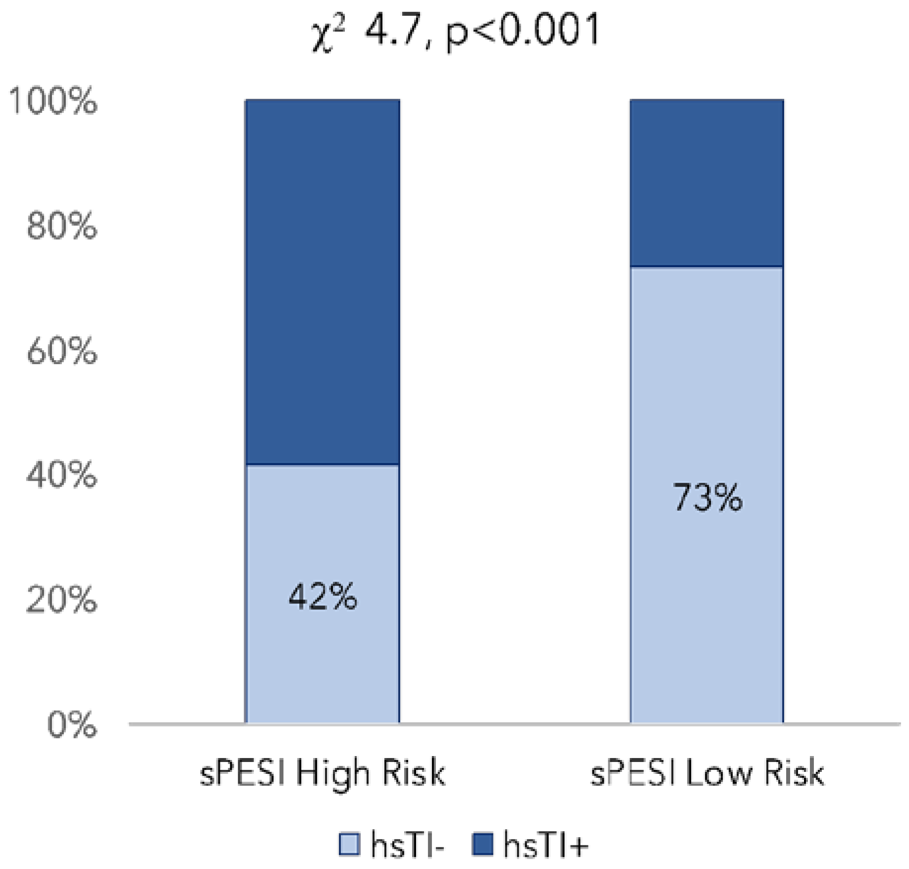 Medicina | Free Full-Text | Utility of Combining High-Sensitive Cardiac  Troponin I and PESI Score for Risk Management in Patients with Pulmonary  Embolism in the Emergency Department
