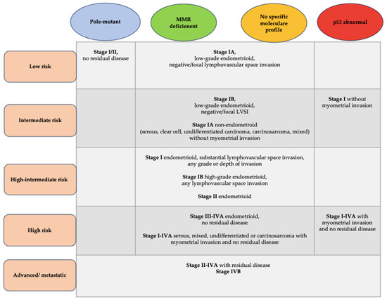 Abnormal premenopausal uterine bleeding