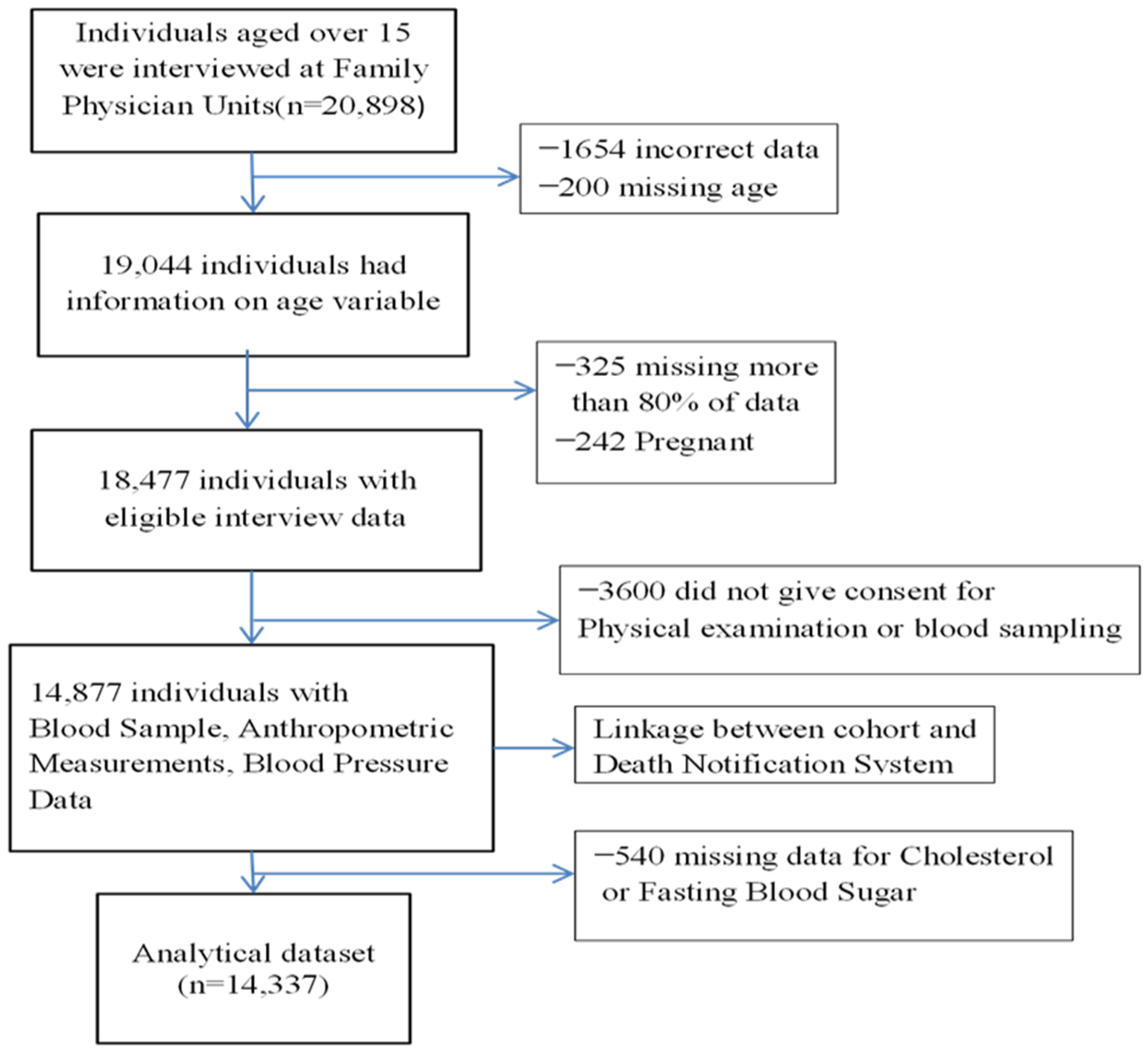 Medicina Free Full-Text Evaluation of Blood Pressure Status and Mortality in Turkey Findings from Chronic Diseases and Risk Factors Cohort Study image