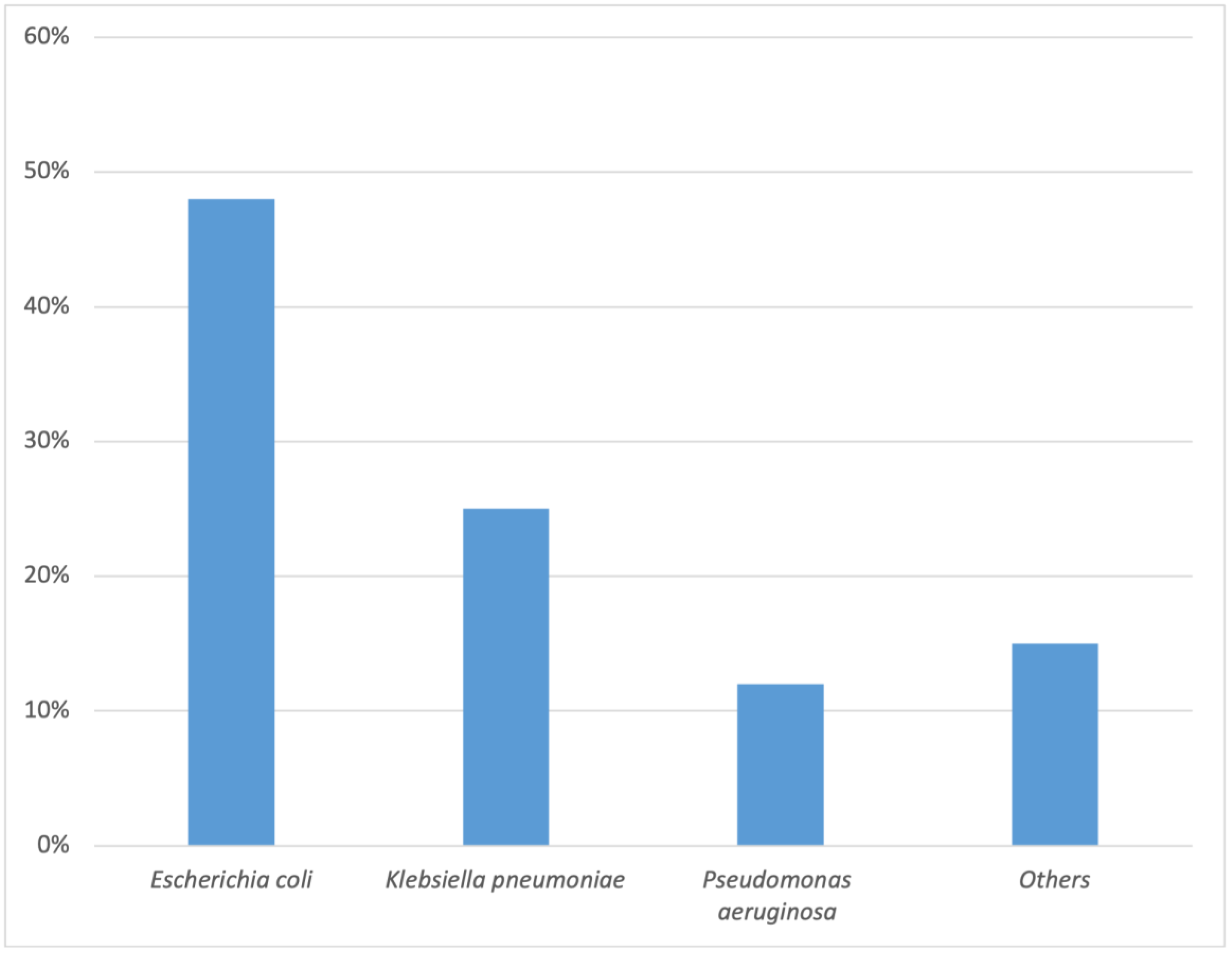 Prevalence and antimicrobial susceptibility pattern of urinary