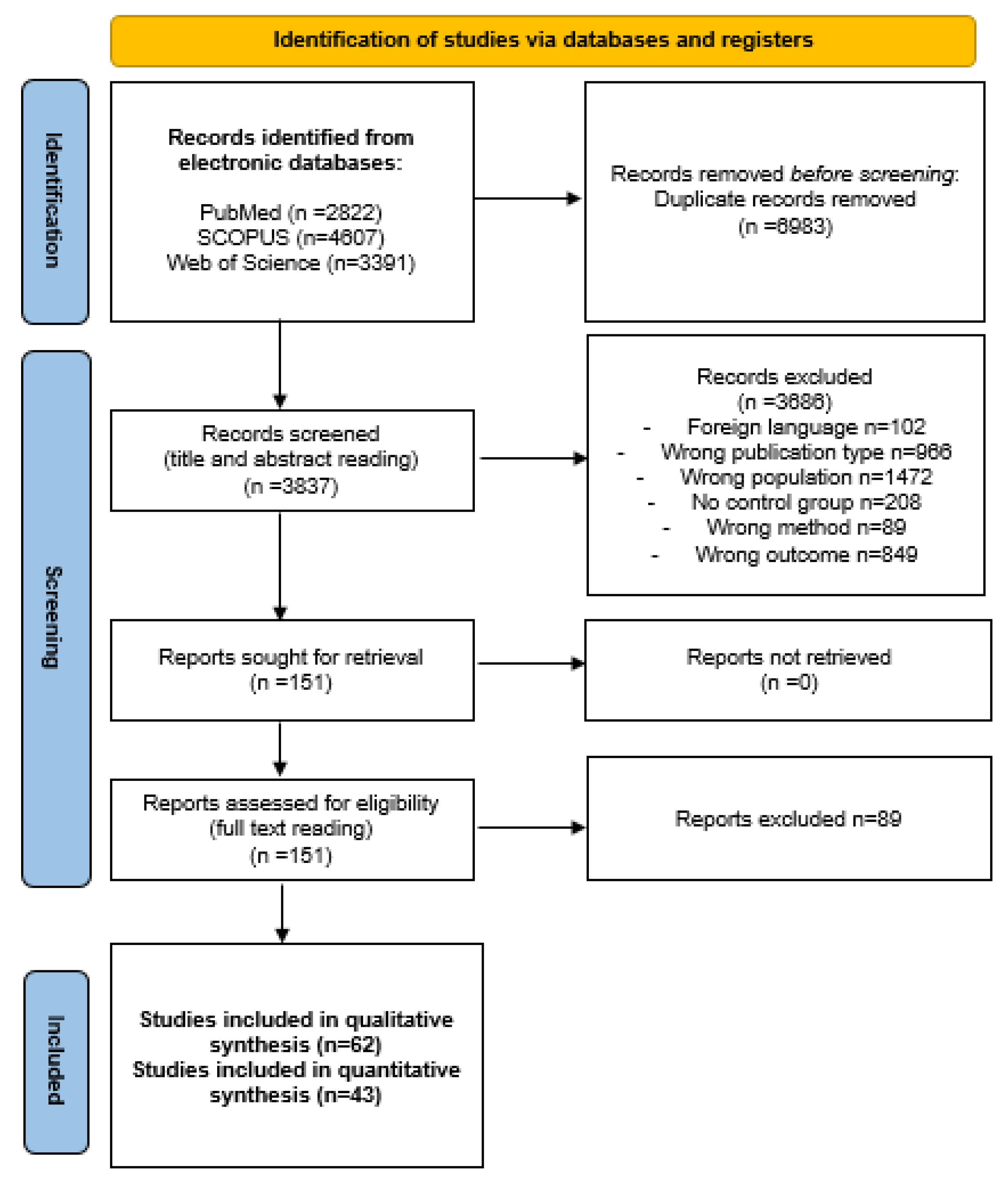 Medicina | Free Full-Text | Doppler Indices of the Uterine, Umbilical and  Fetal Middle Cerebral Artery in Diabetic versus Non-Diabetic Pregnancy:  Systematic Review and Meta-Analysis