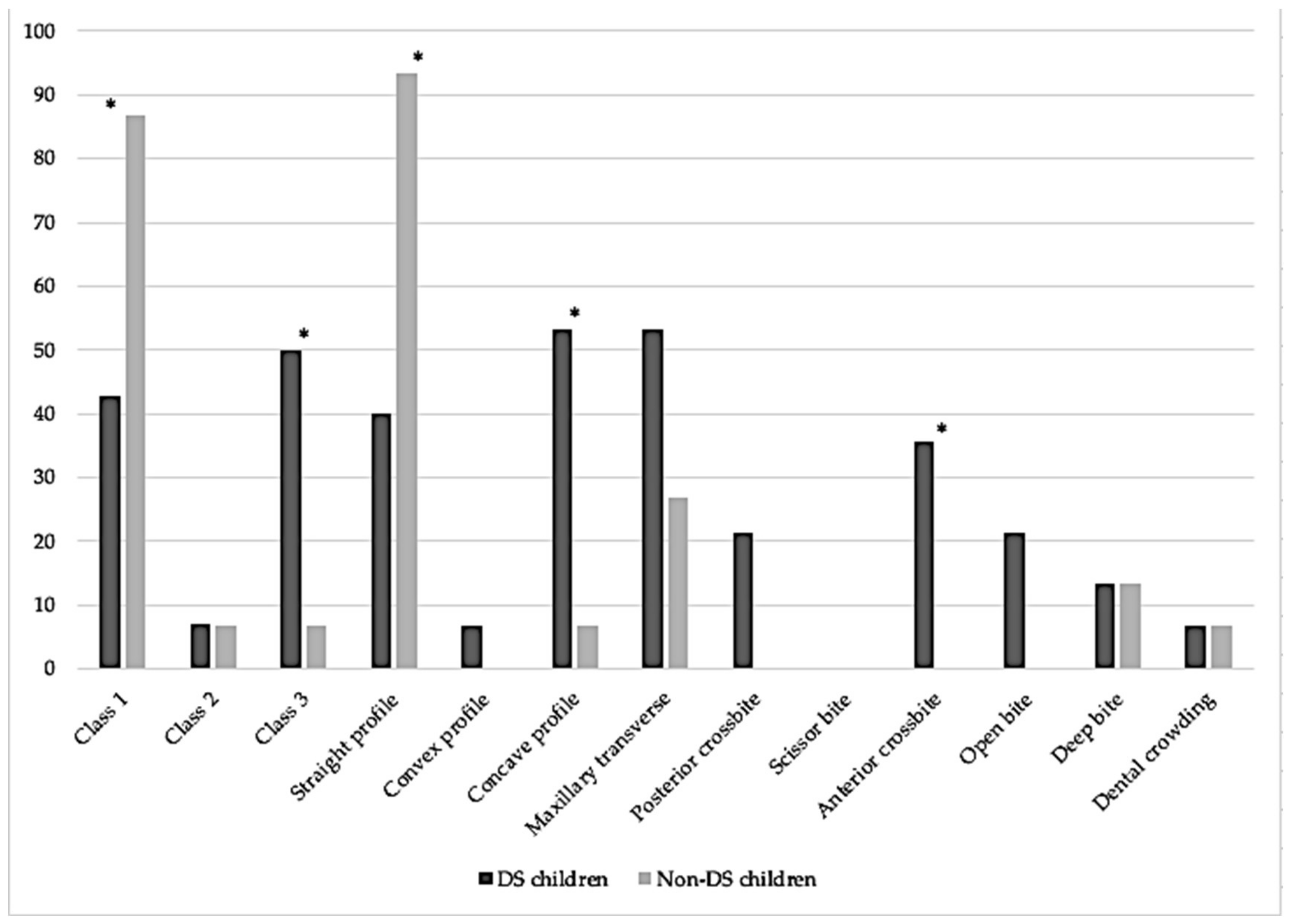 Medicina Free Full Text Prevalence of Malocclusions in Down