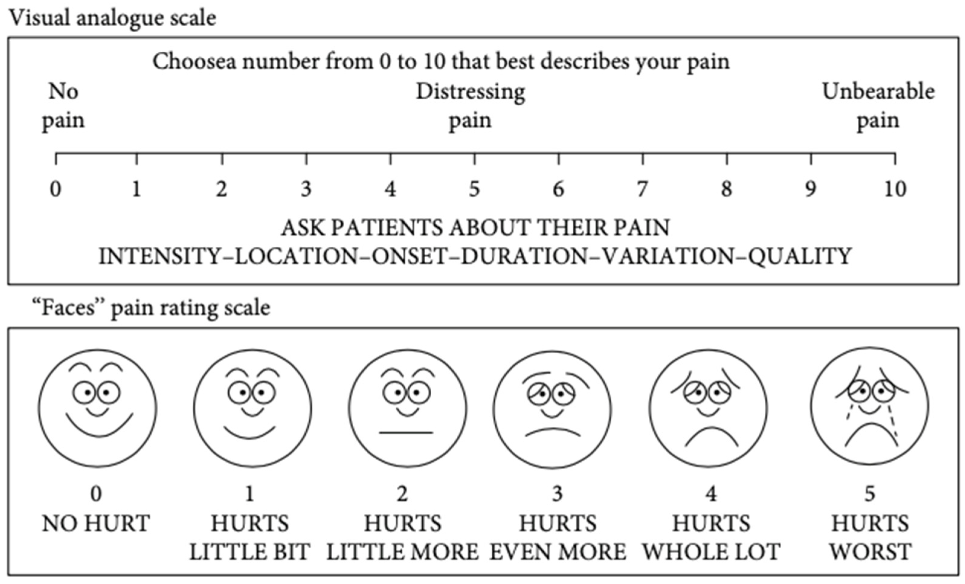 Visual Analog Scale (VAS), Pain Scales with Examples