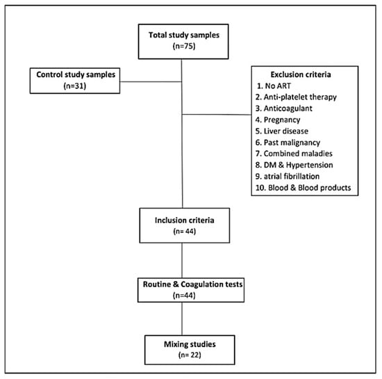 Medicina | Free Full-Text | Trends of Coagulation Parameters in