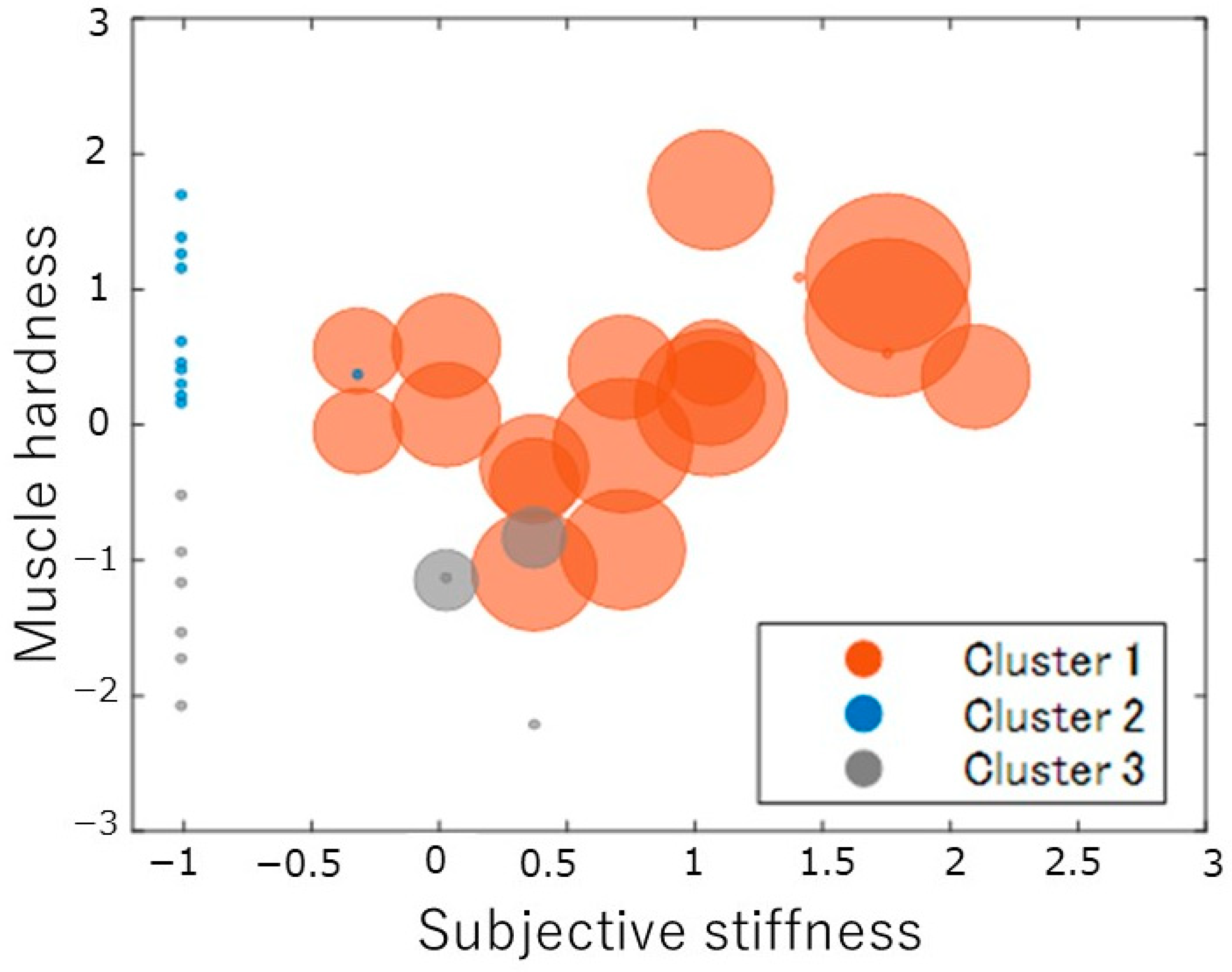 Medicina | Free Full-Text | Cluster Analysis of Subjective