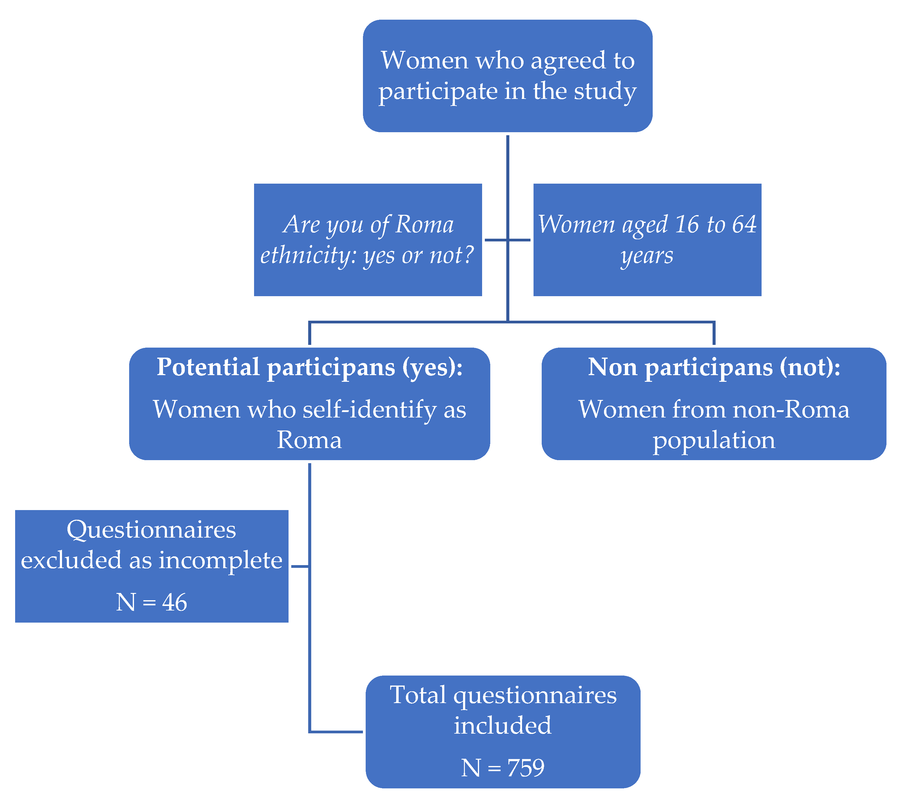 Medicina Free Full Text Assessing the Level of Knowledge and  