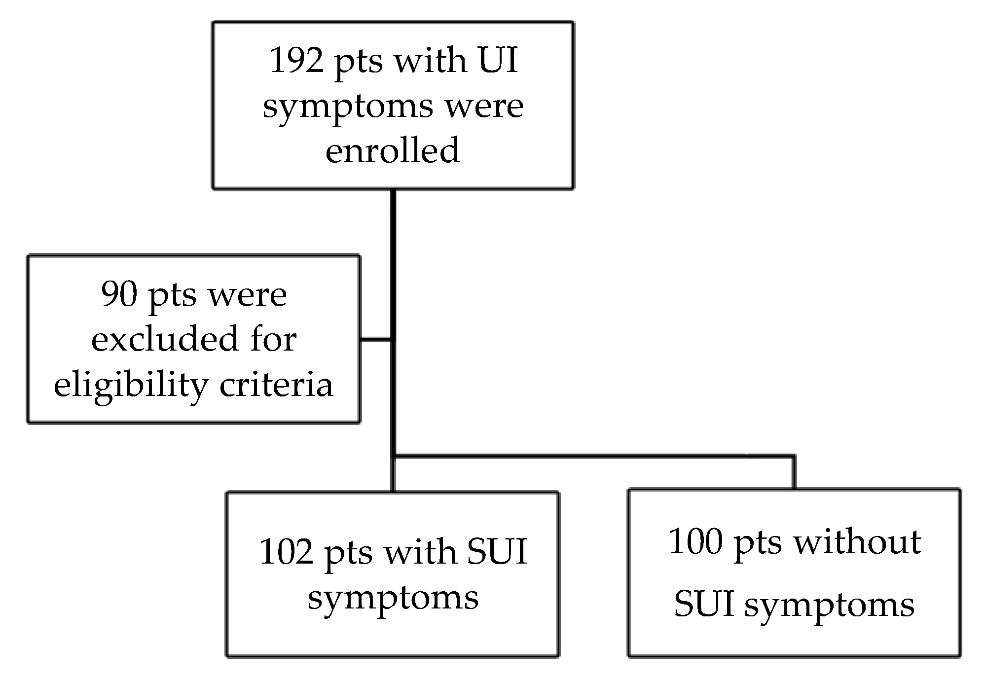 Stress Urinary Incontinence and Diastasis Recti