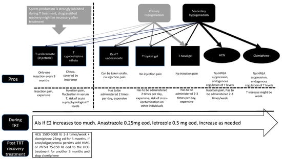 Medicina Free Full Text Management of Male Fertility in