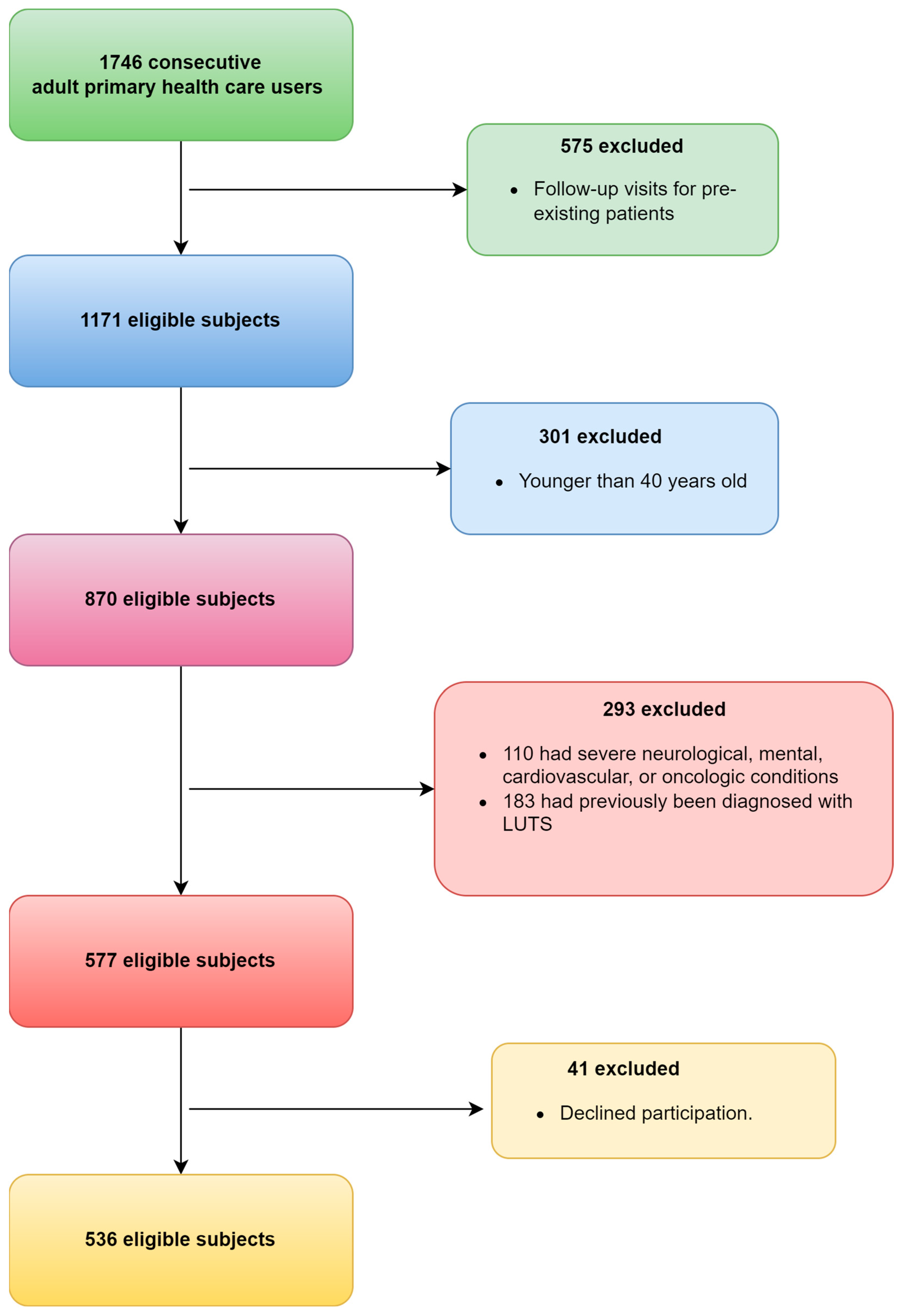 Medicina Free Full Text Evaluation of Lower Urinary Tract