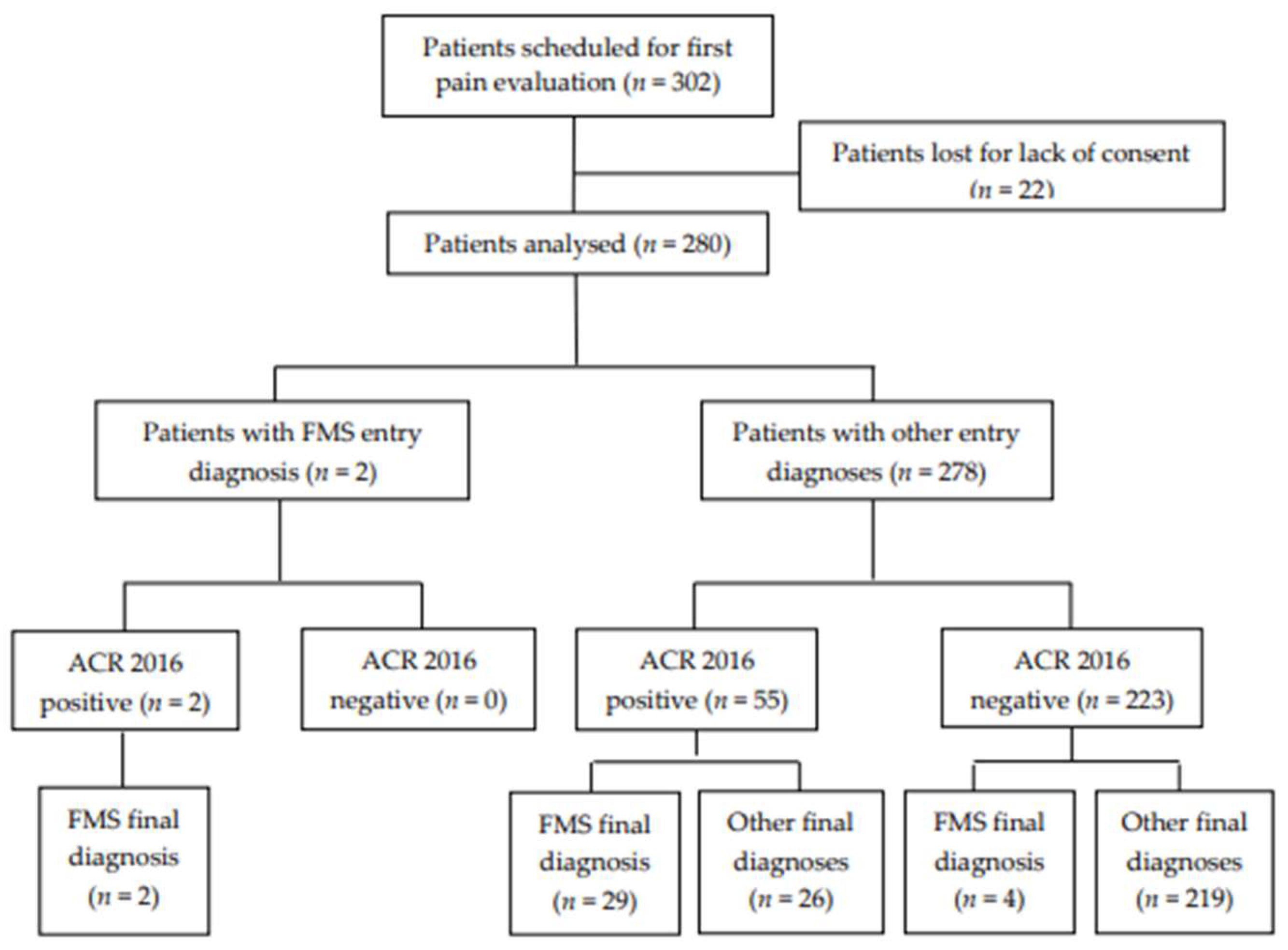 Medicina | Free Full-Text | Prevalence of FMS Diagnosis According to ...