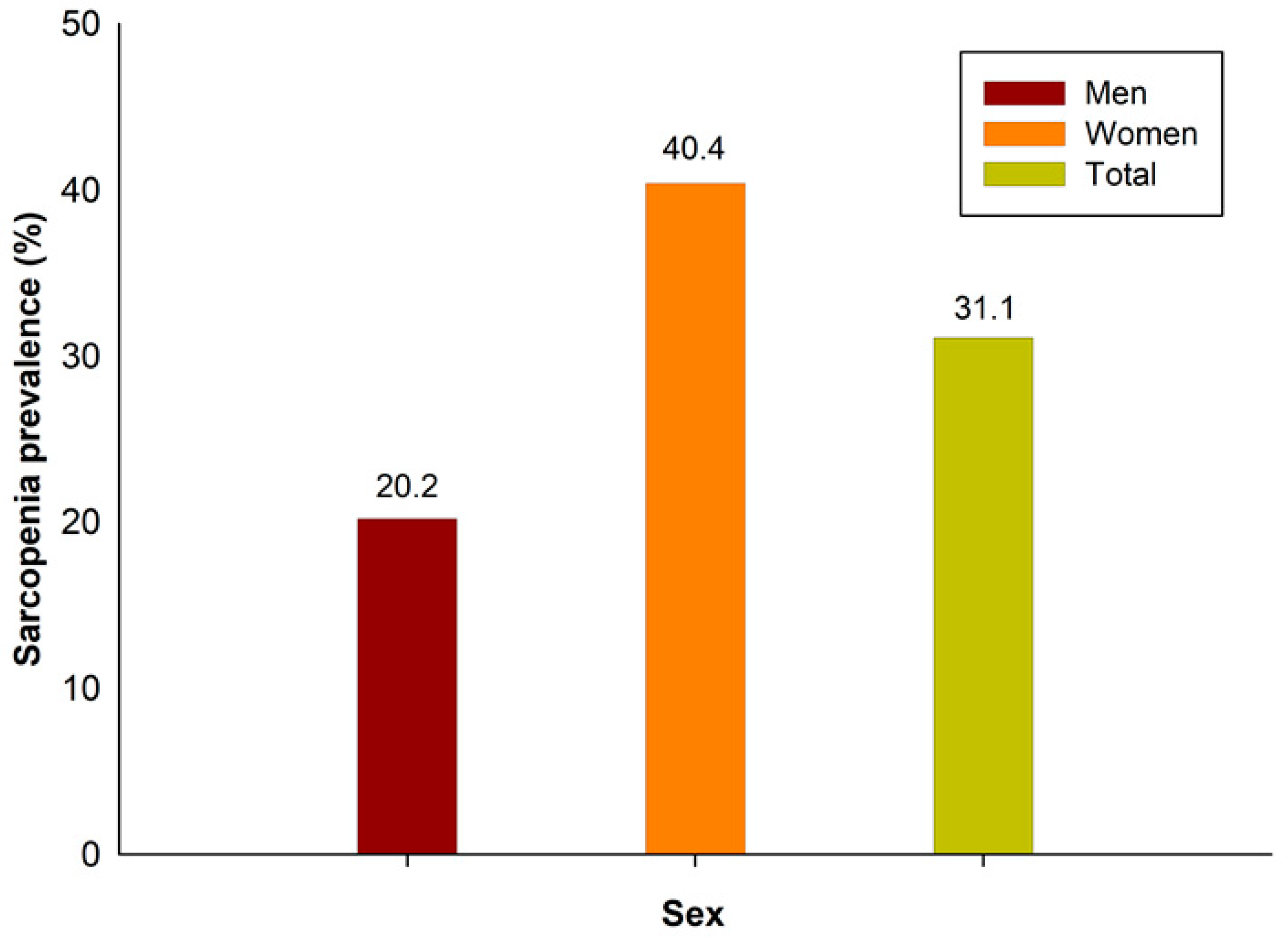 Medicina | Free Full-Text | Sex-Specific Sarcopenia Prevalence and Risk  Factors in the Korean Population: A Cross-Sectional Epidemiological Study