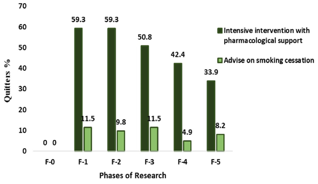 Medicina Free FullText Intensive Intervention on Smoking Cessation