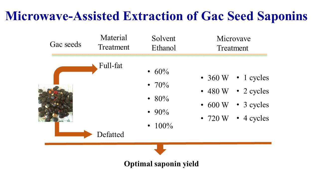 Medicines Free Full Text Optimisation Of The Microwave Assisted Ethanol Extraction Of Saponins From Gac Momordica Cochinchinensis Spreng Seeds Html