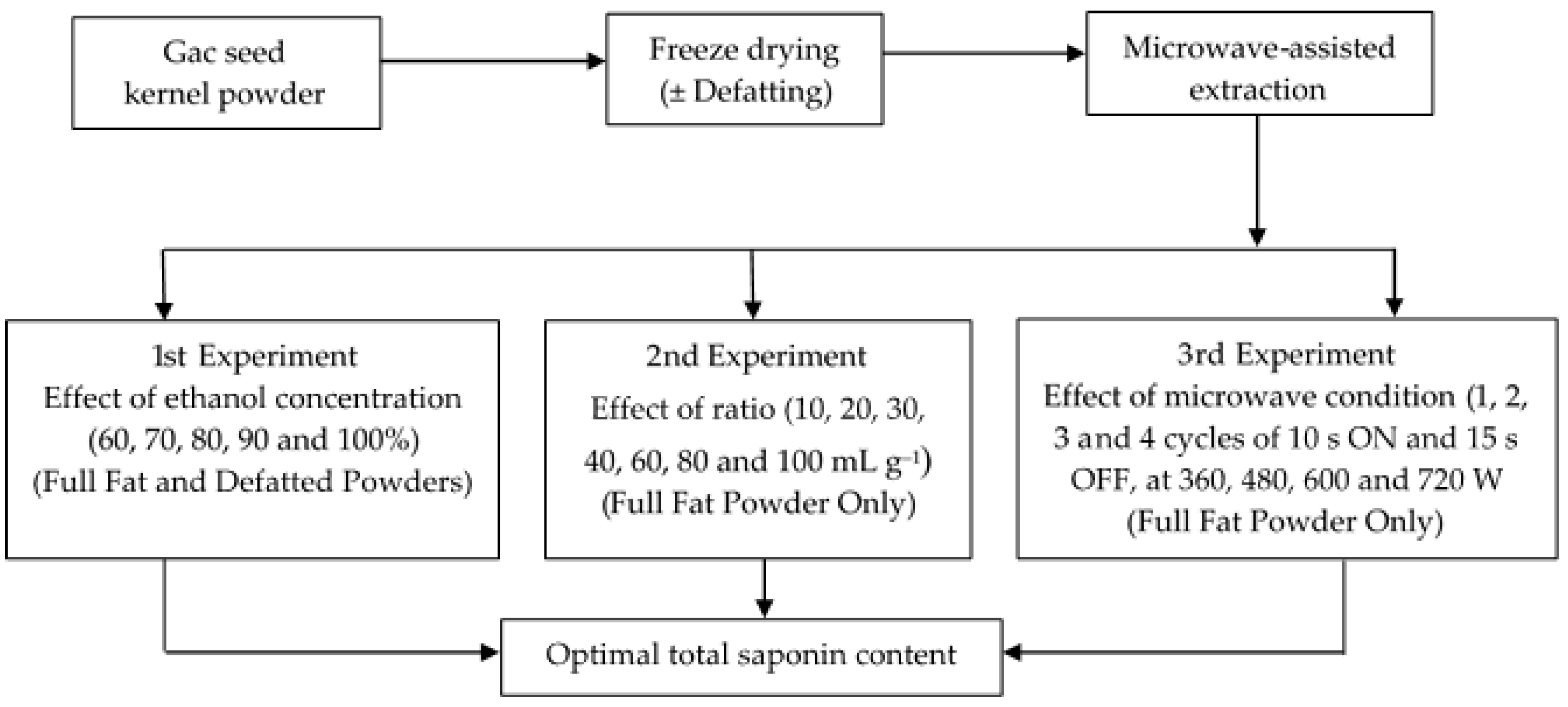 Medicines Free Full Text Optimisation Of The Microwave Assisted Ethanol Extraction Of Saponins From Gac Momordica Cochinchinensis Spreng Seeds Html