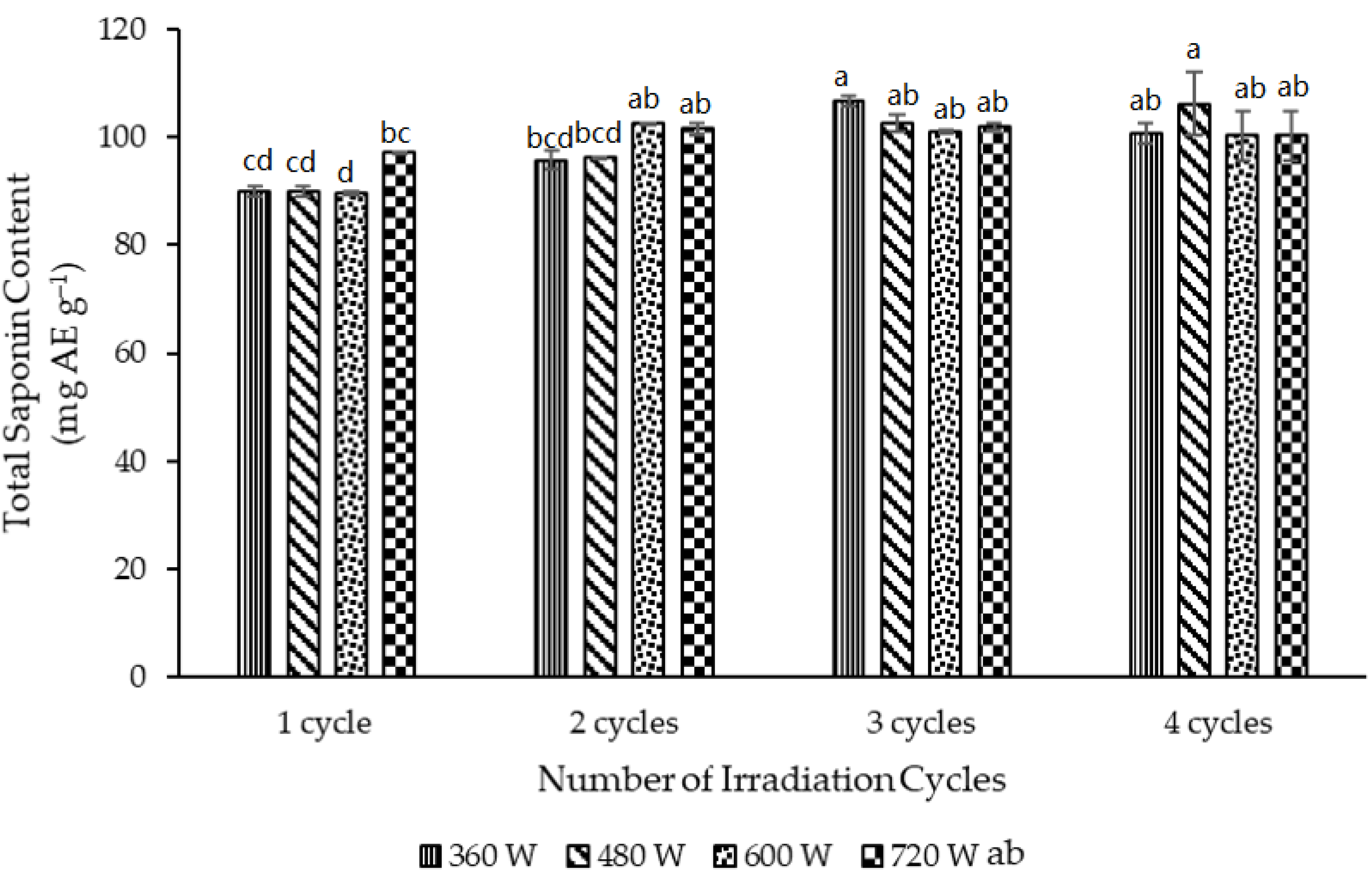 Medicines Free Full Text Optimisation Of The Microwave Assisted Ethanol Extraction Of Saponins From Gac Momordica Cochinchinensis Spreng Seeds Html