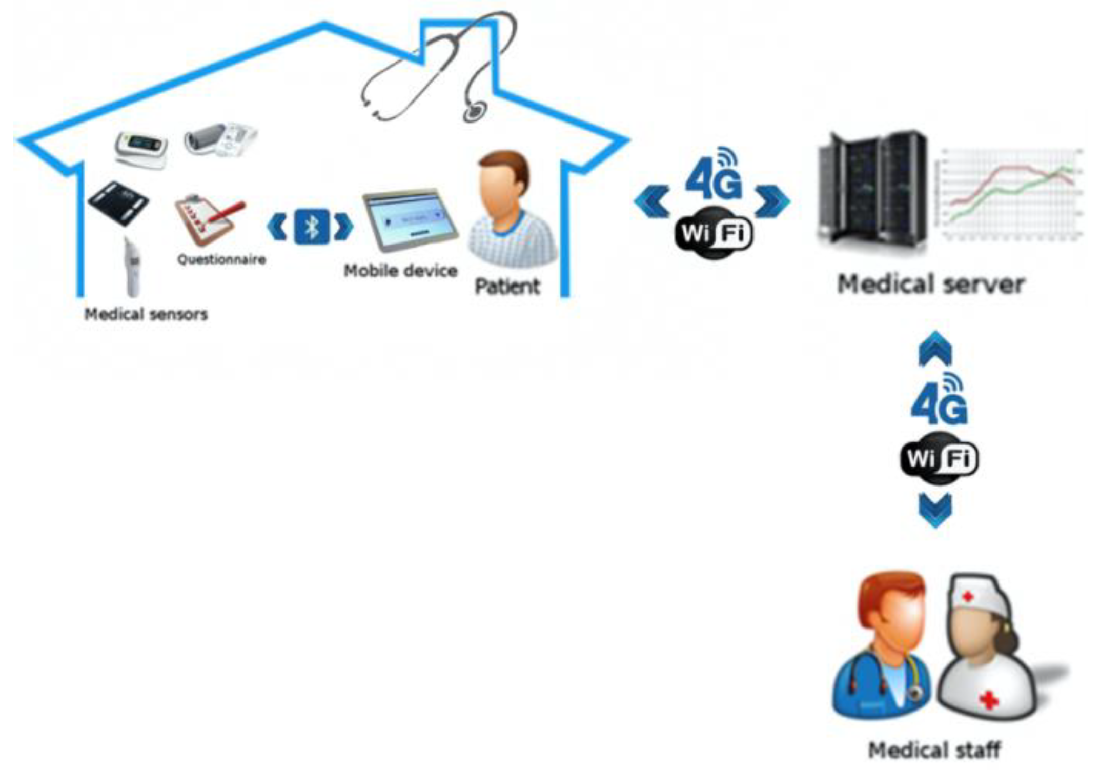 Medicines | Free Full-Text | e-Health: A Future Solution for Optimized  Management of Elderly Patients. GER-e-TEC™ Project
