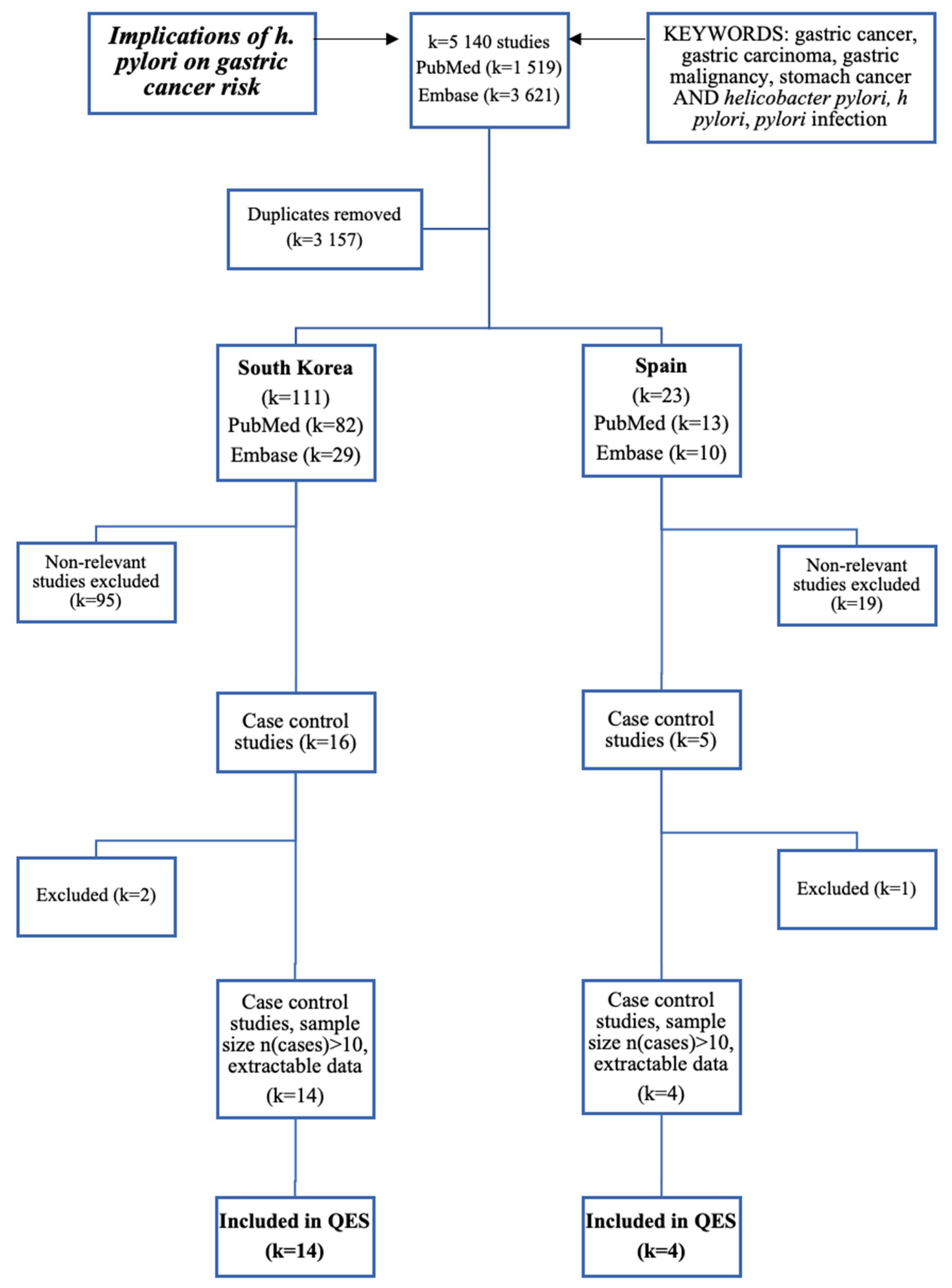 Medicines Free Full Text Predictive Effect of Helicobacter