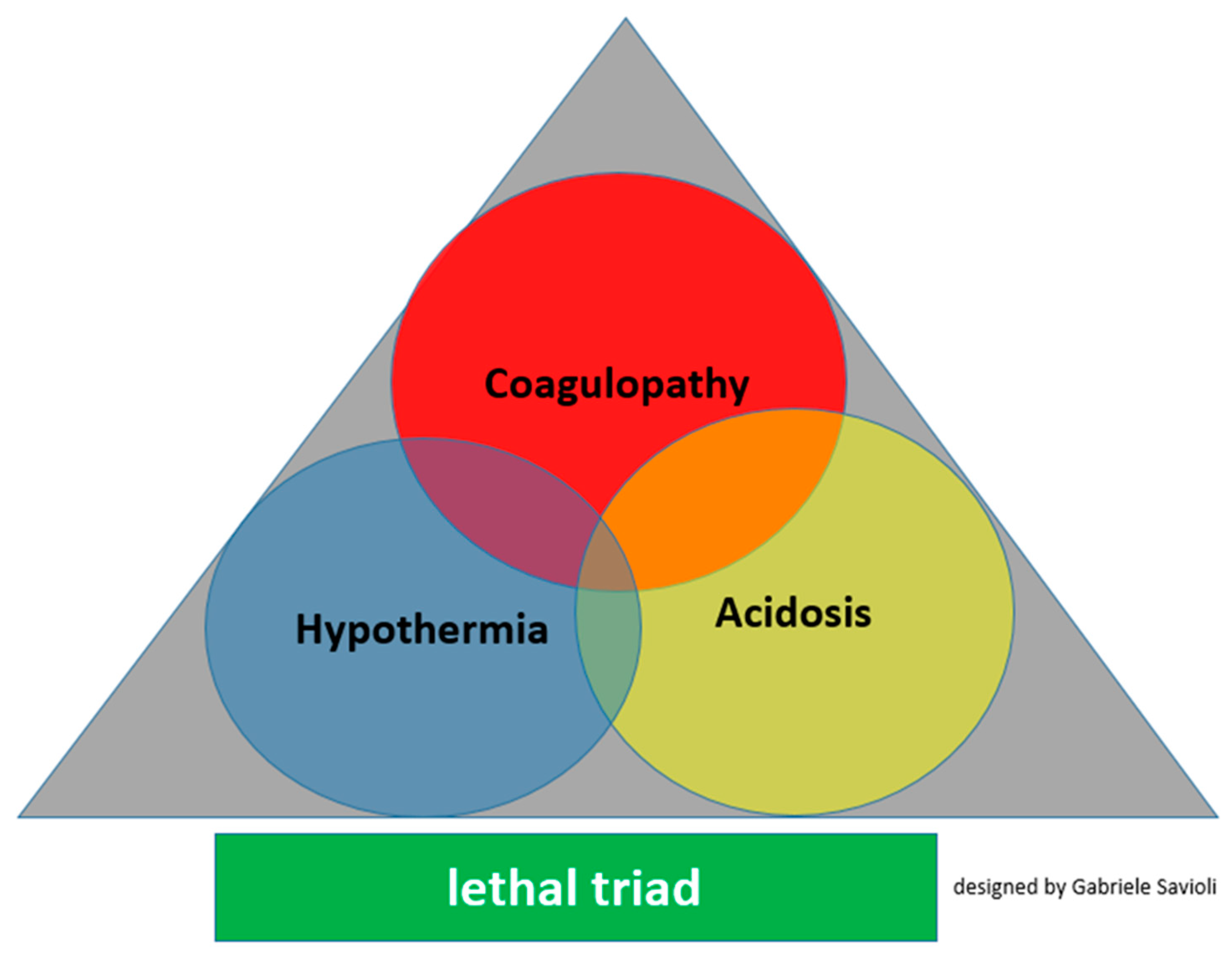 Medicines | Free Full-Text | Trauma-Induced Coagulopathy: Overview of an  Emerging Medical Problem from Pathophysiology to Outcomes