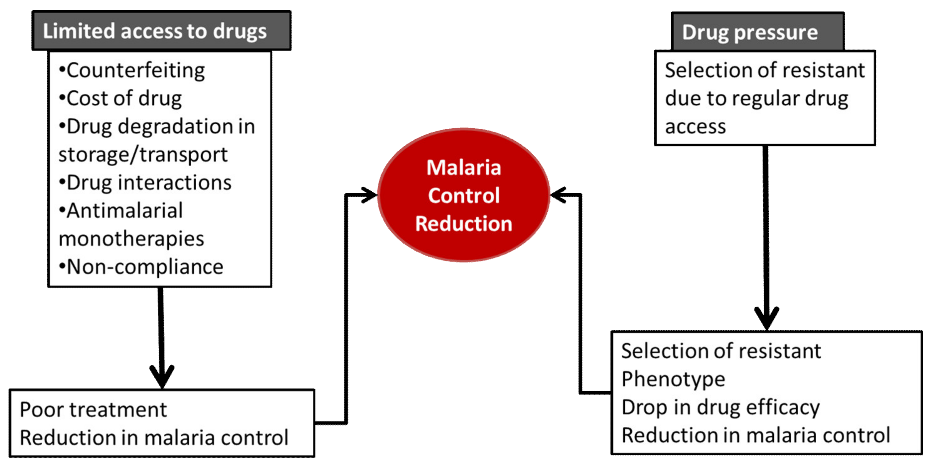 malaria treatment drugs