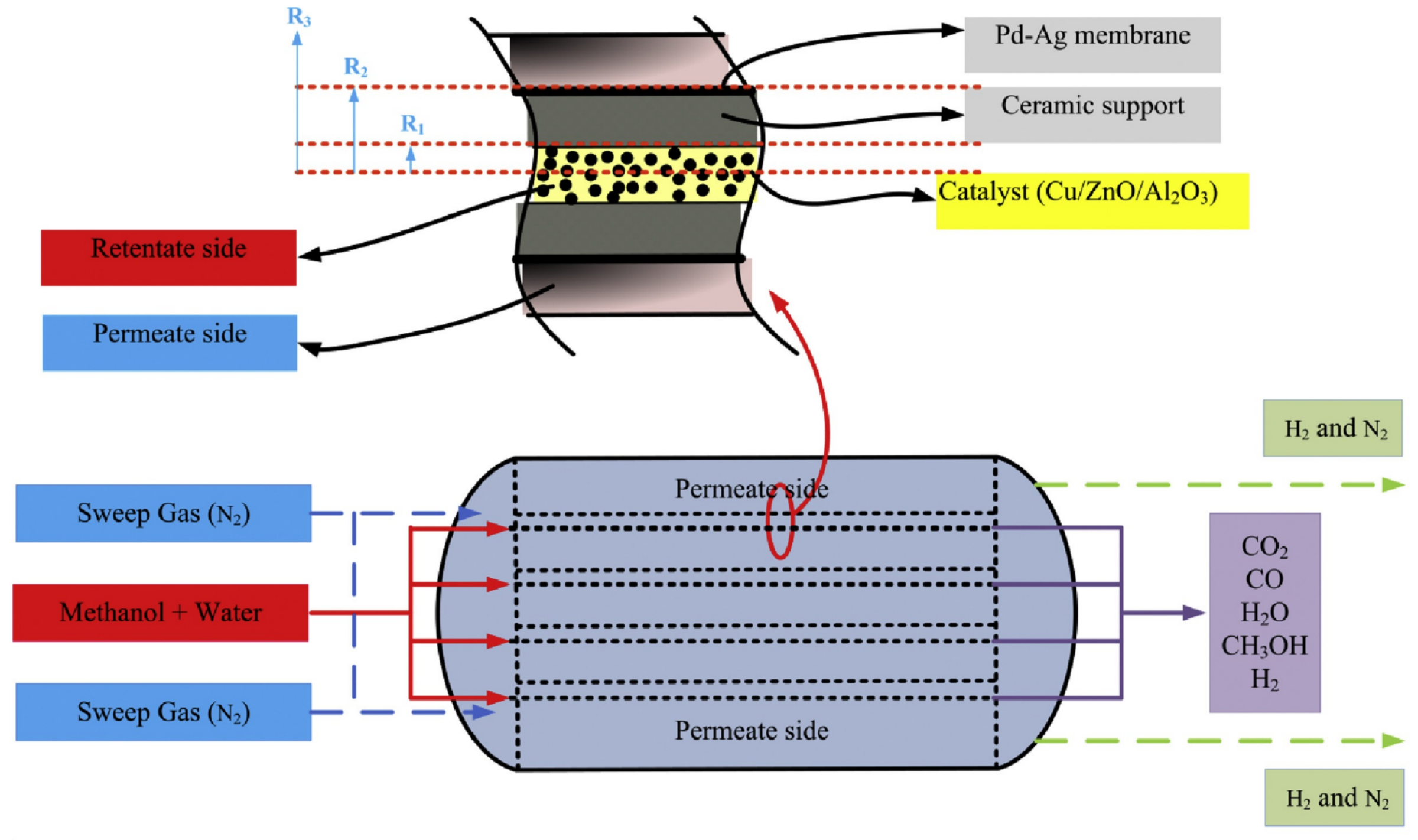 Membranes Free Full Text Modeling Fixed Bed Membrane Reactors For Hydrogen Production Through Steam Reforming Reactions A Critical Analysis Html