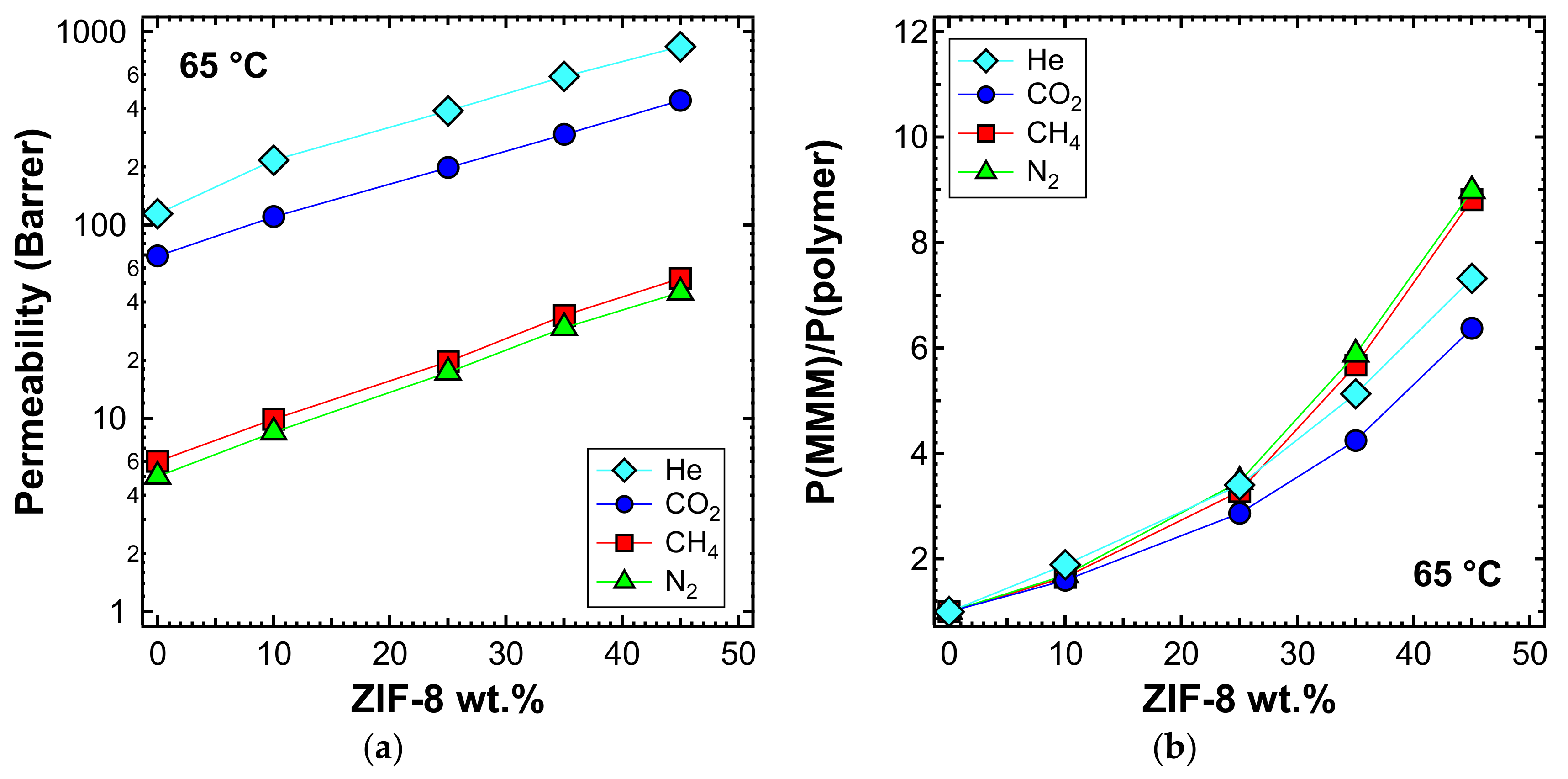Membranes Free Full Text Enhancing The Separation Performance Of Glassy Ppo With The Addition Of A Molecular Sieve Zif 8 Gas Transport At Various Temperatures Html