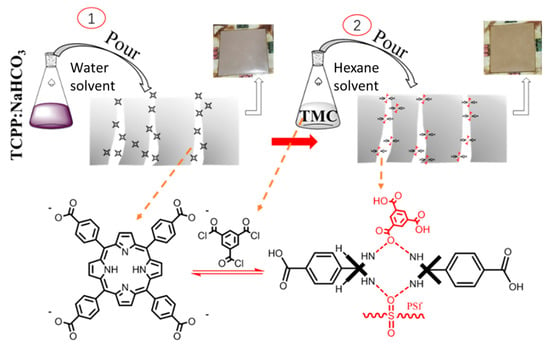 Membranes | Free Full-Text | Improved Performance of Polysulfone ...