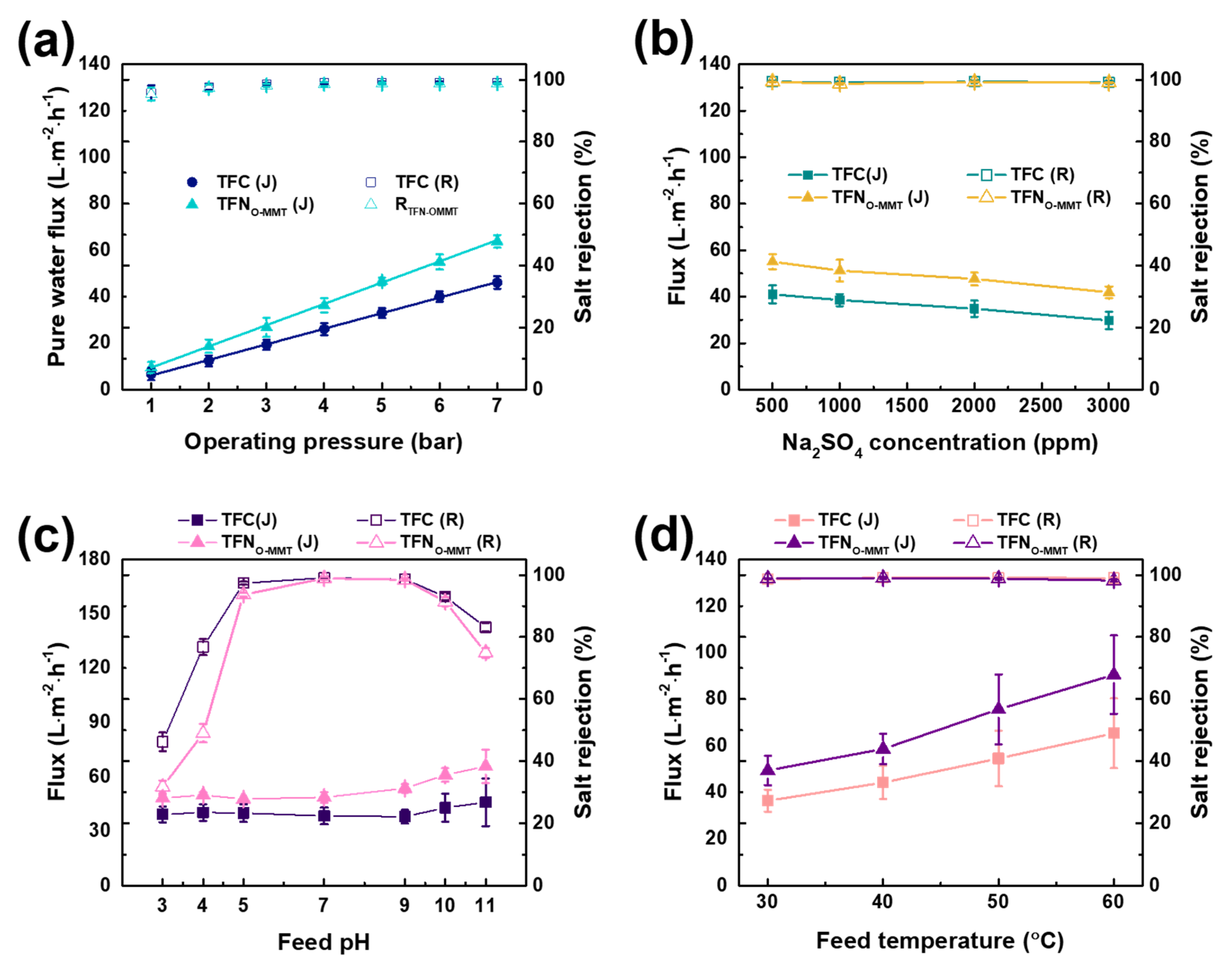 Membranes Free Full Text Assessing The Performance Of Thin Film Nanofiltration Membranes With Embedded Montmorillonites Html