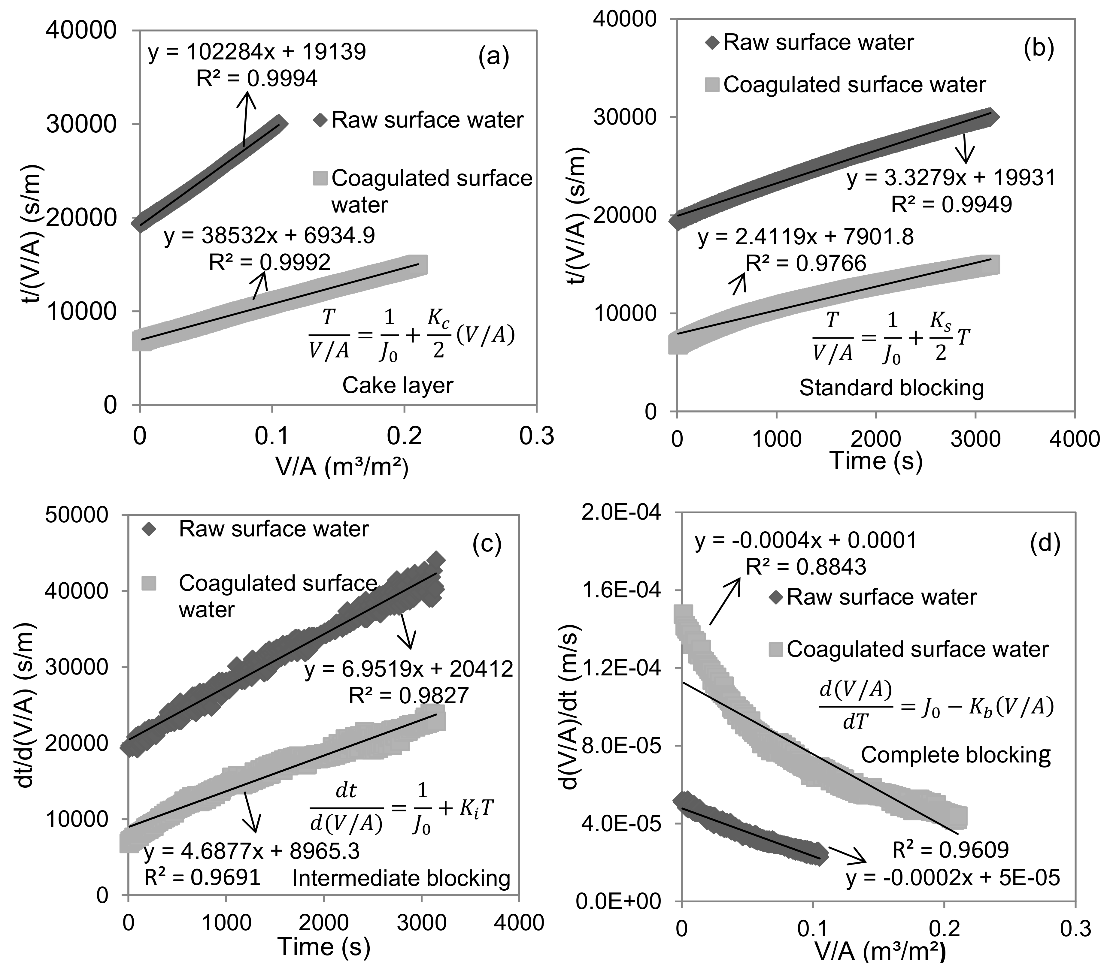 Membranes | Free Full-Text | Fouling Mechanisms Analysis Via Combined ...