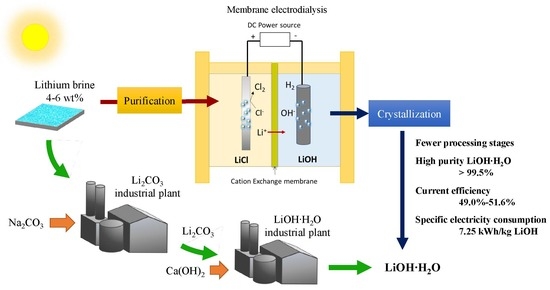 Membranes | Free Full-Text | Analysis of a Process for Producing ...