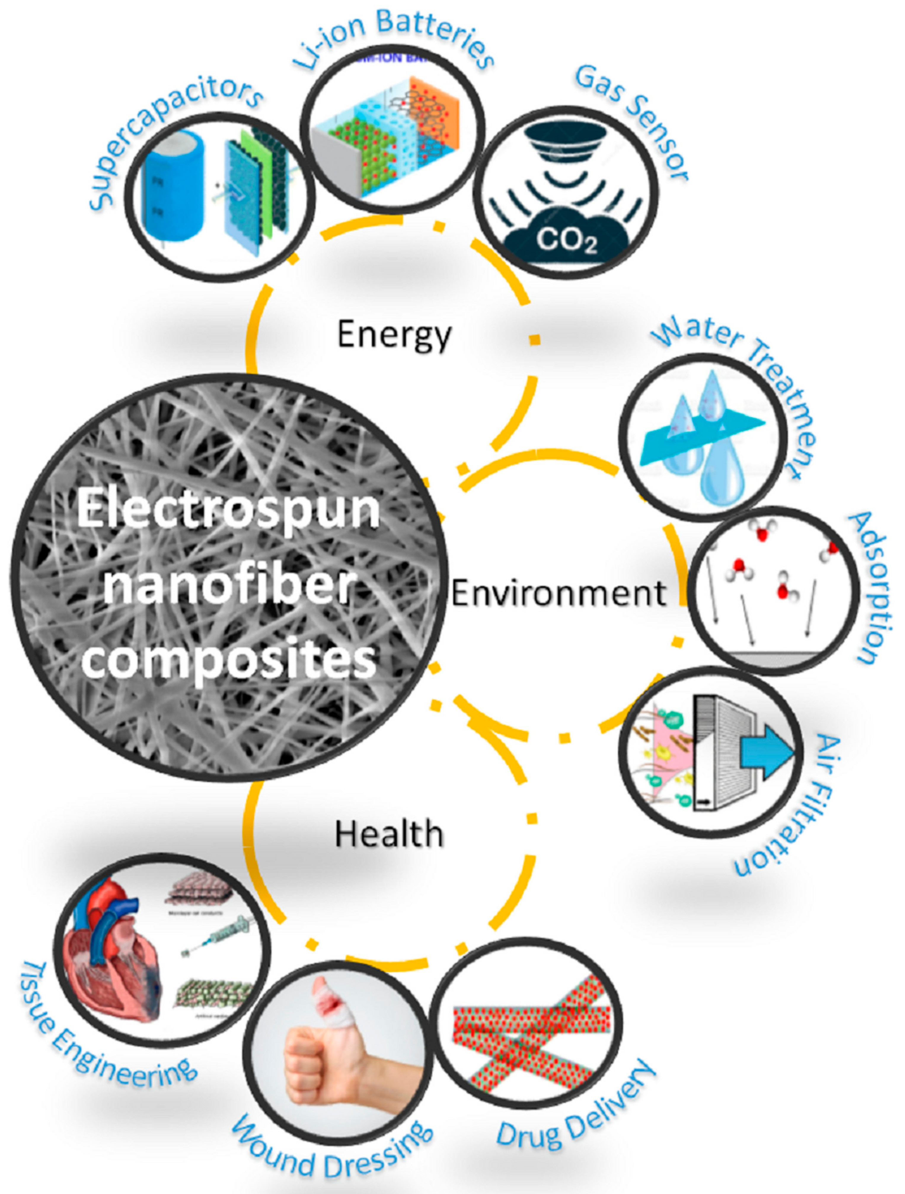 Membranes | Free Full-Text | Progress on the Fabrication and Application of  Electrospun Nanofiber Composites | HTML
